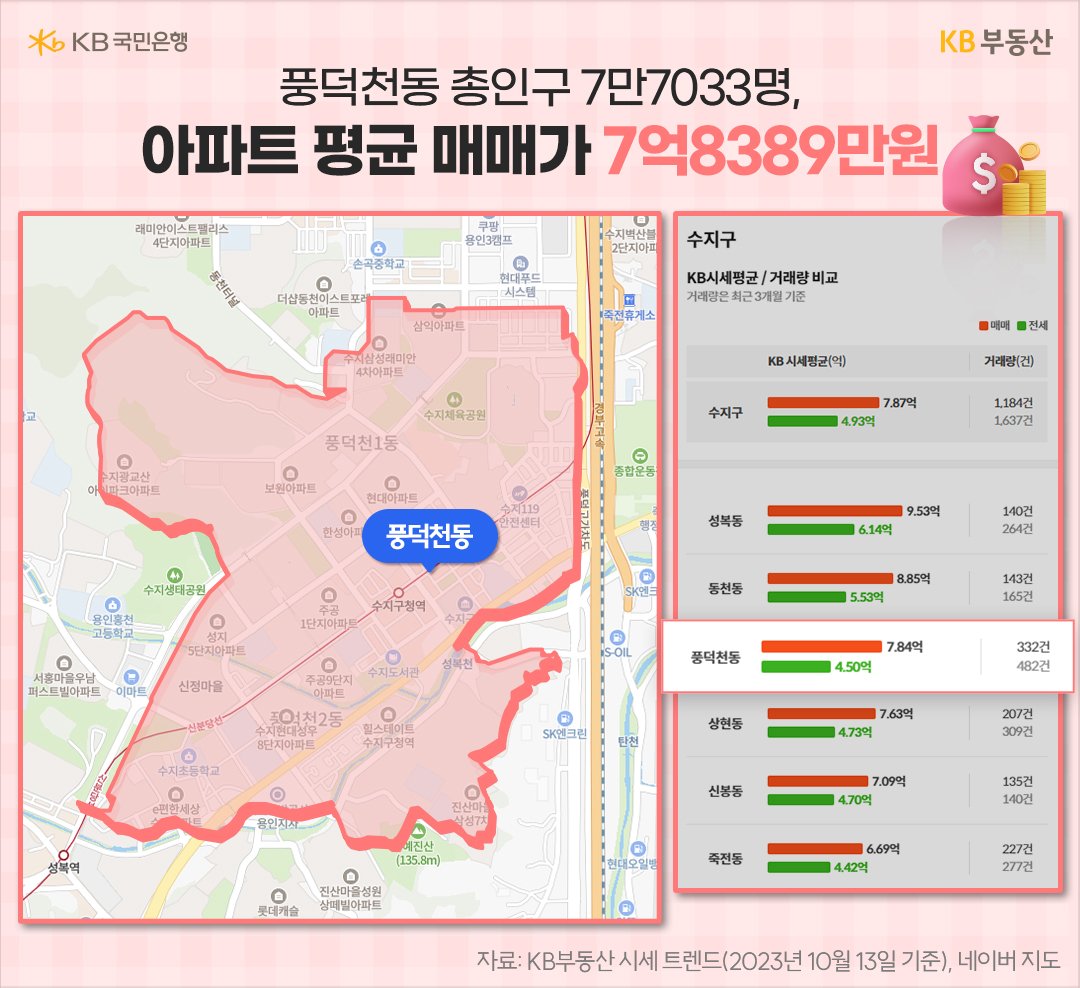 용인시 수지구 풍덕천동은 20년 이사아 중층 아파트가 몰려 있고 중소형 위주의 평형 구성으로 성복동이나 동천동에 비해 시세는 낮은 편이다.