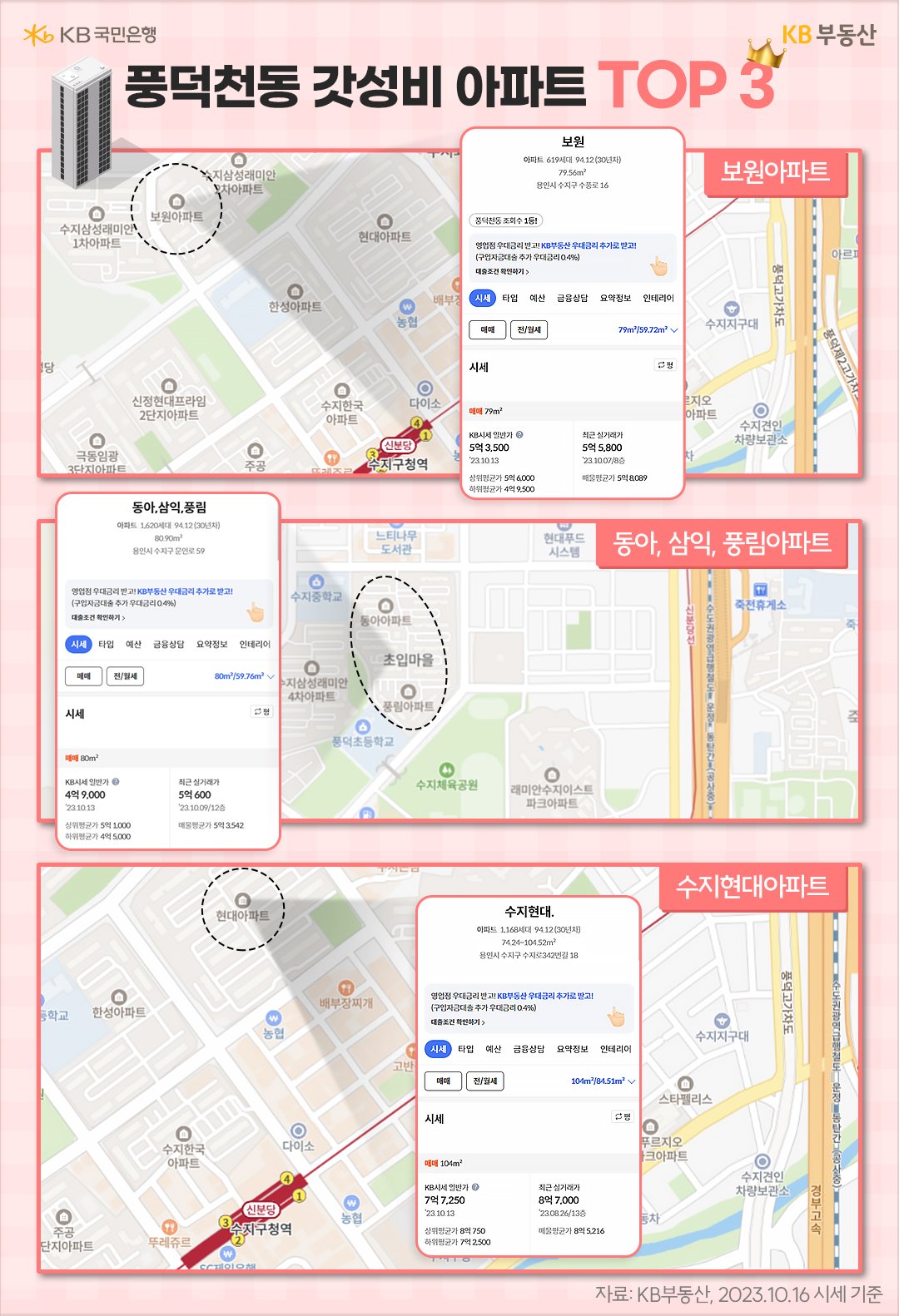 풍덕천동 갓성비 아파트 TOP3로는 첫번째로 '보원아파트', 두번째로 '동아, 삼익, 풍림 아파트', 세번째로 '수지현대아파트'가 있다.