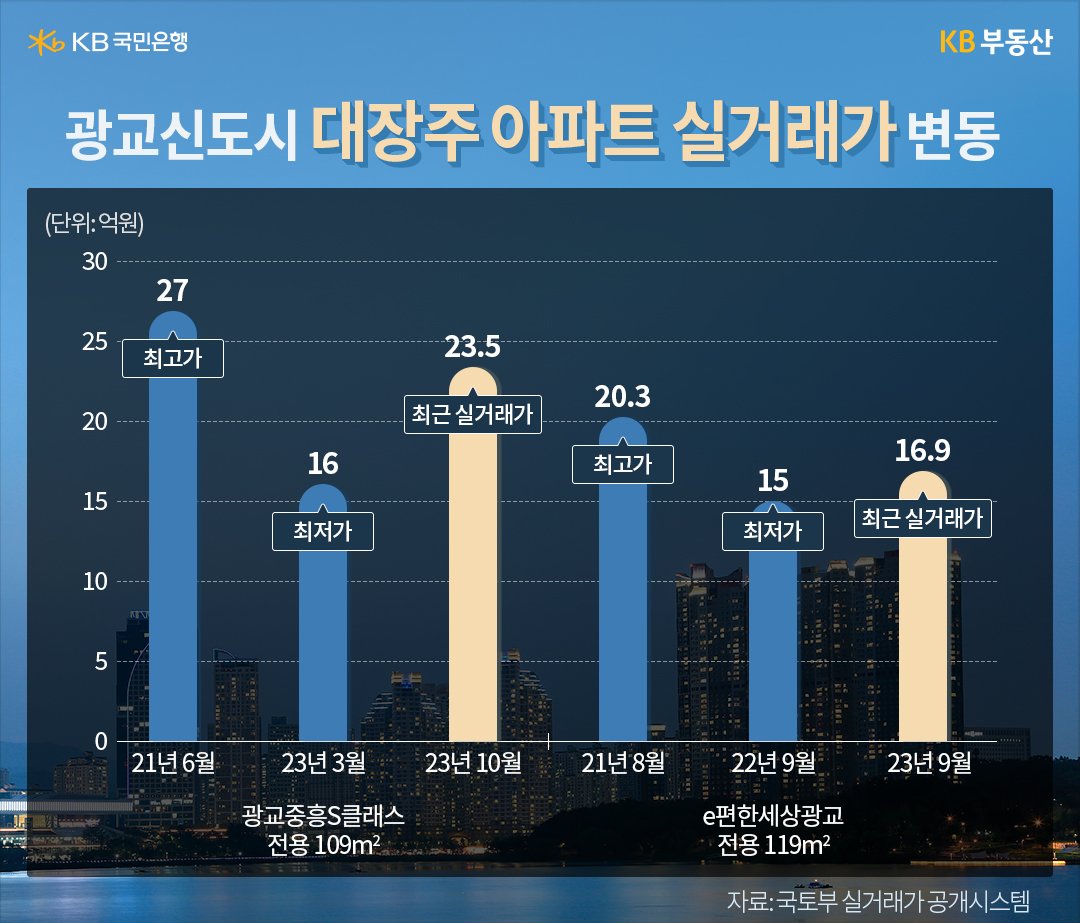 '광교신도시 대장주 아파트 실거래가 변동'을 보여주는 그래프이다. '광교중흥S클래스'의 최근 실거래가는 23억 5,000만원이다. 'e편한세상광교'의 최근 실거래가는 16억 9,000만원이다.