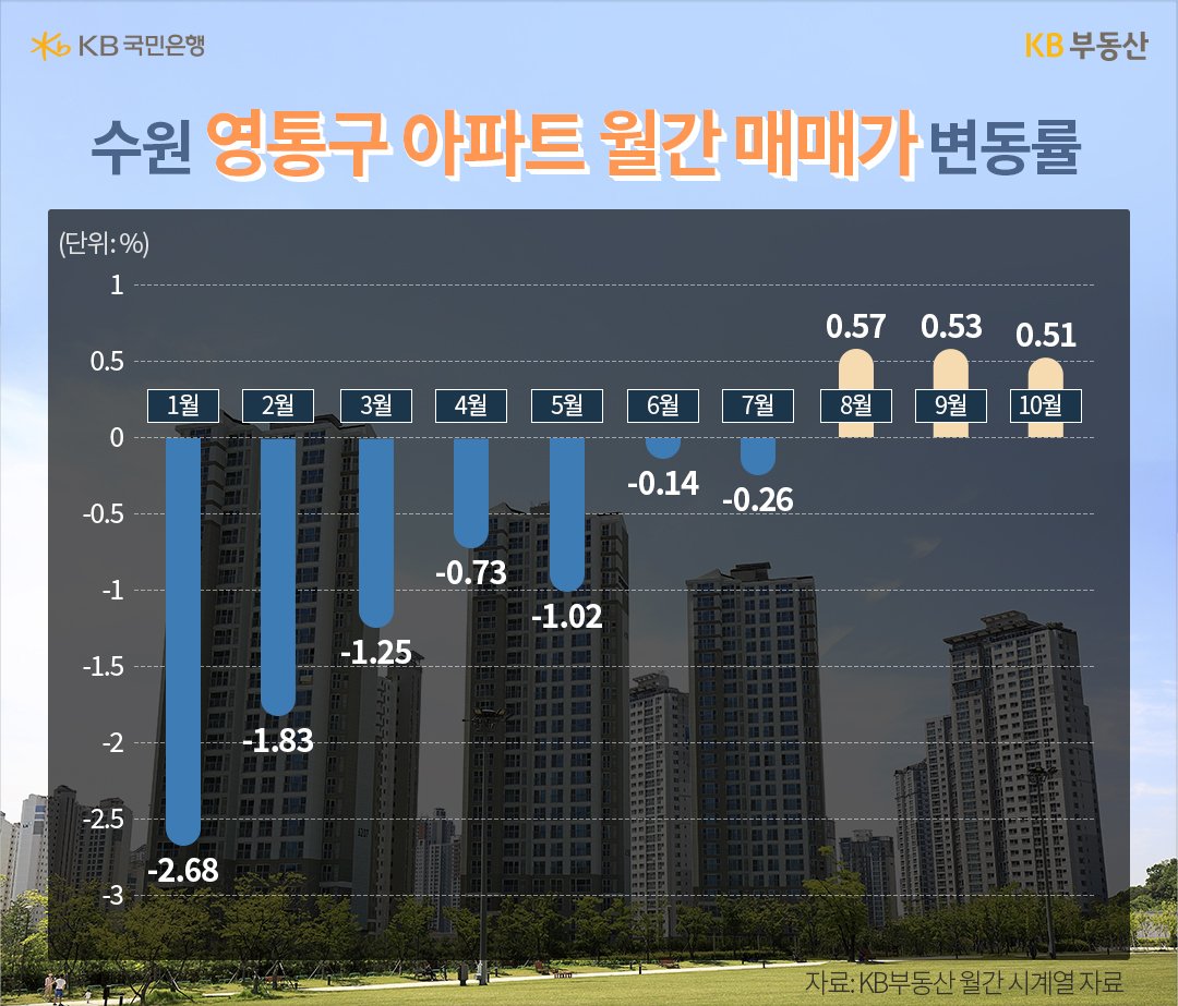 '수원 영통구 아파트 월간 매매가 변동률'을 나타낸 그래프이다. 영통구는 2022년 한 해 동안 -12.95% 하락했는데, 지난 8월 0.57%, 9월 0.53%를 기록하며 상승세로 돌아섰습니다.