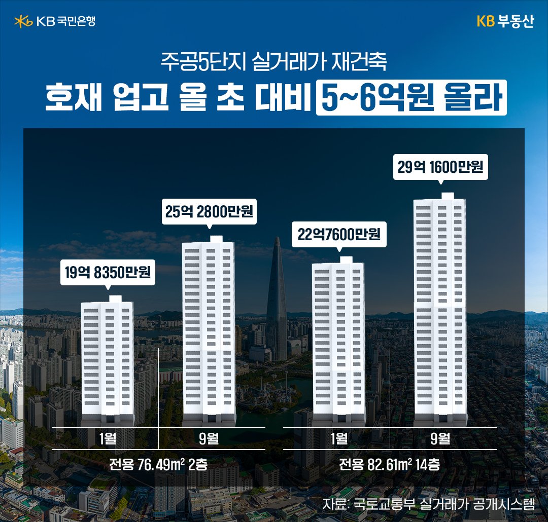 주공5단지 실거래가가 재건축 호재를 업고 올 초 대비 5~6억원 가량 올랐다.