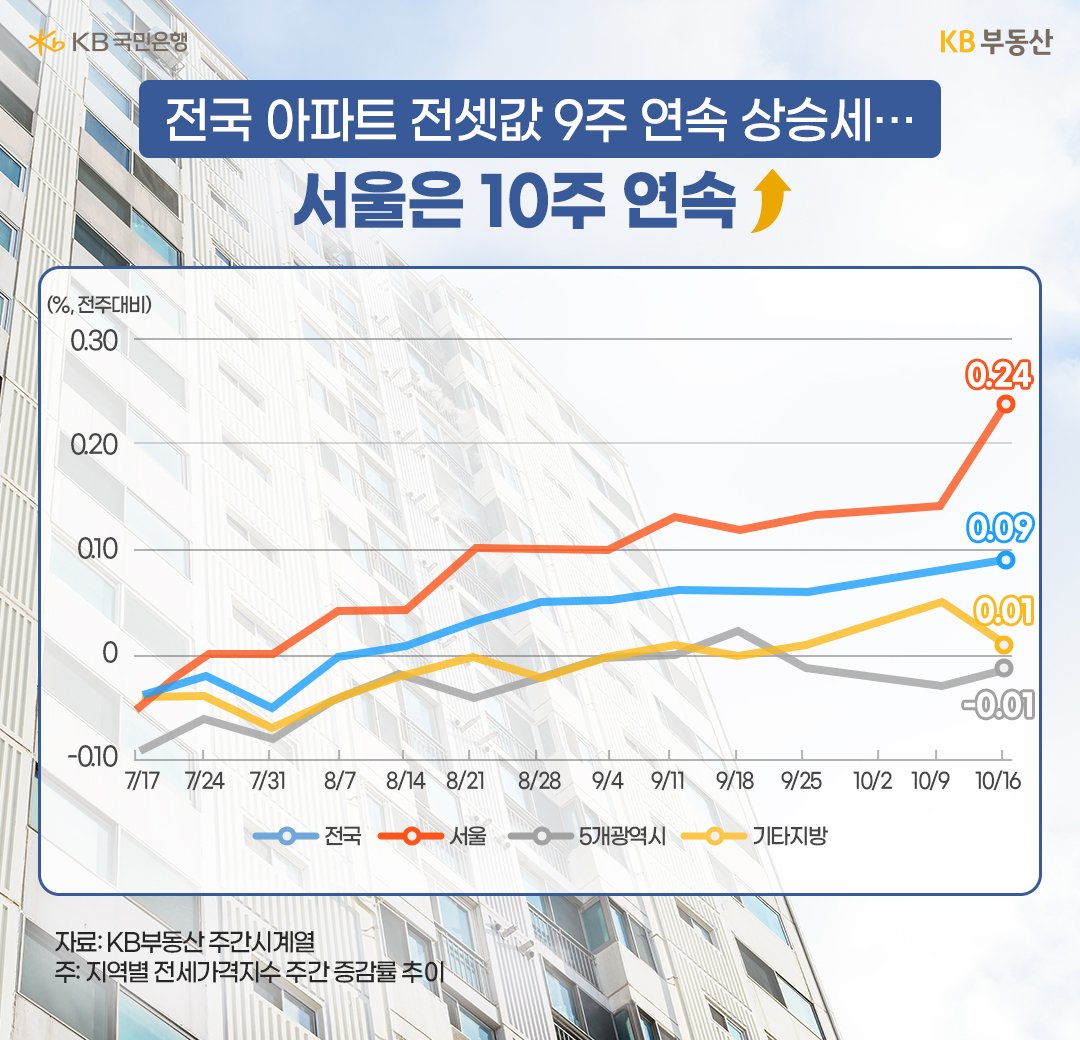 지역별 전세가격지수 주간 증감률 추이를 보여주고 있다. 전국 아파트 전셋값이 9주 연속 상승세를 보이고 있다.