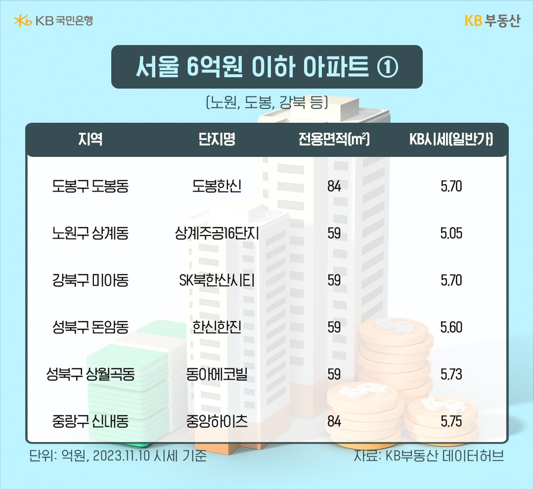 노원, 도봉, 강북 등 지역의 6억원 이하 아파트를 보여준다. 