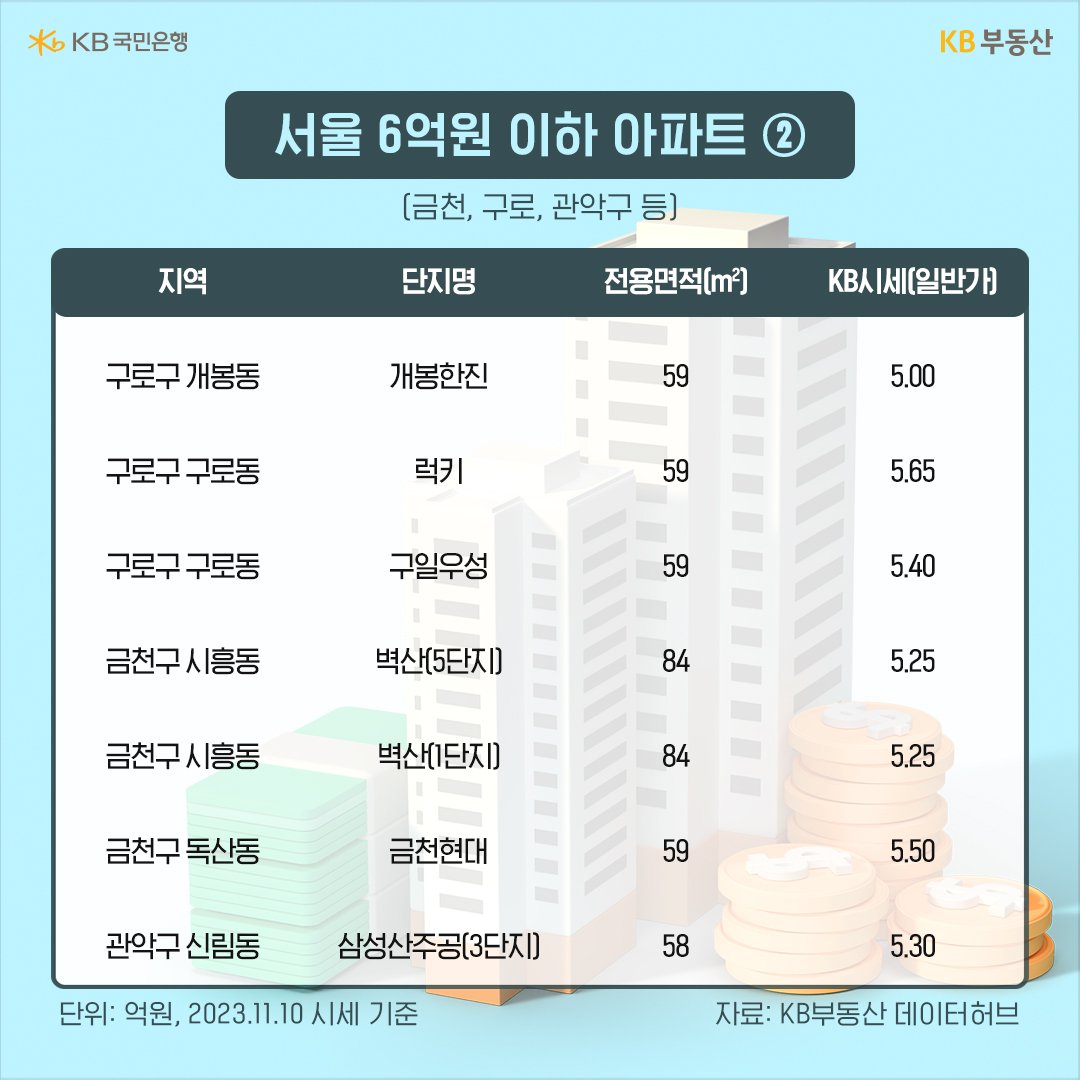 금천, 구로, 관악구 등 지역의 6억원 이하 아파트를 보여주고 있다.