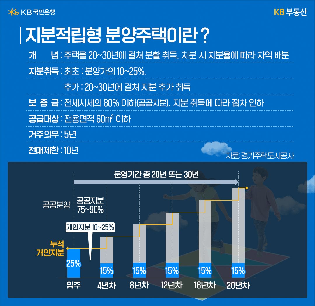 지분적립형 분양주택에 대한 개념과 내용이 설명되어 있다.