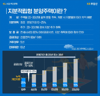 적금 넣듯 티끌 모아 내집마련? 지분적립형 분양주택의 모든 것