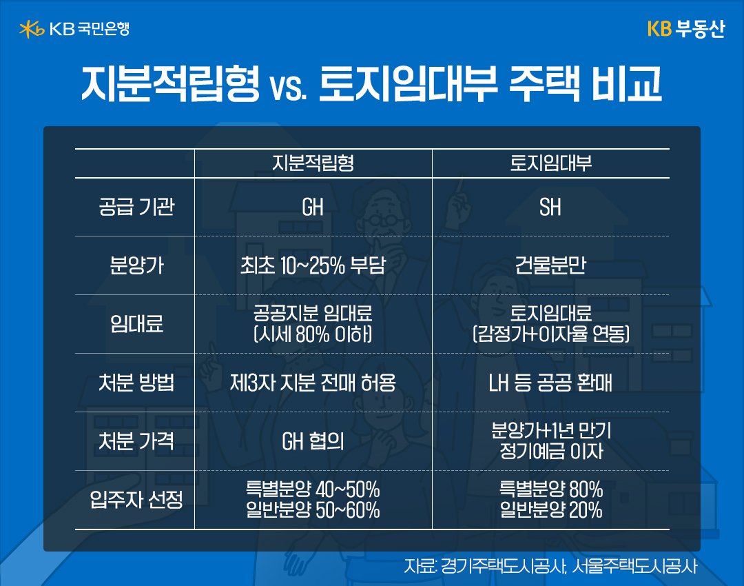 지분적립형 분양주택과 토지임대부 주택을 비교하는 표이다.