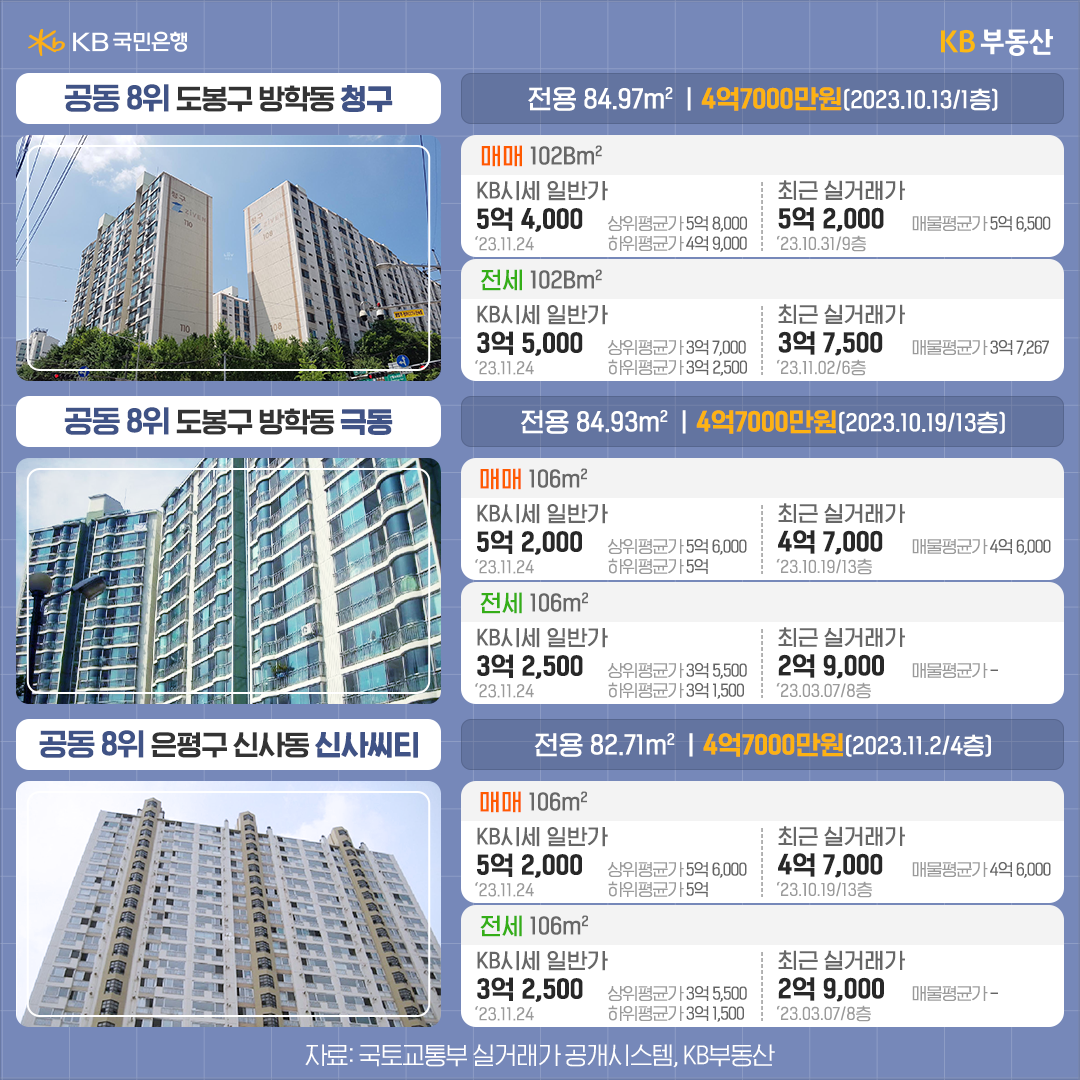 서울에서 가장 싼 아파트 10개 단지 중 공동 8위인 도봉구 방학동 청구아파트, 극동아파트 그리고 은평구 신사동 시사씨티 아파트의 사진과 정보이다.