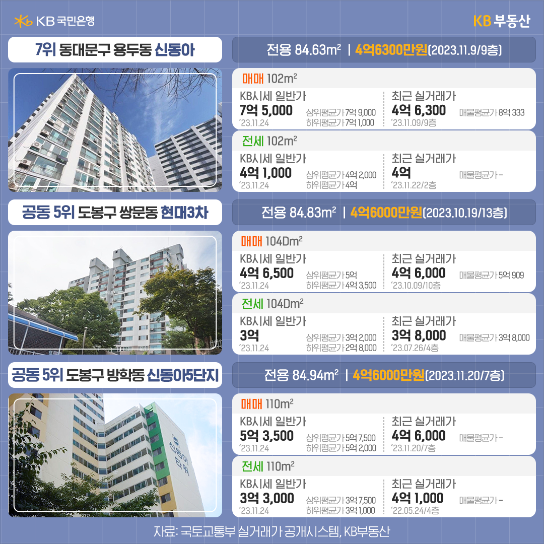 서울에서 가장 싼 30평대 아파트 10개 단지 중 공동 5위와 7위인 동대문구 용두동 신동아아파트와 도봉구 쌍문동 현대3차 아파트, 도봉구 방학동 신동아5단지 아파트의 사진과 정보를 보여주고 있다.