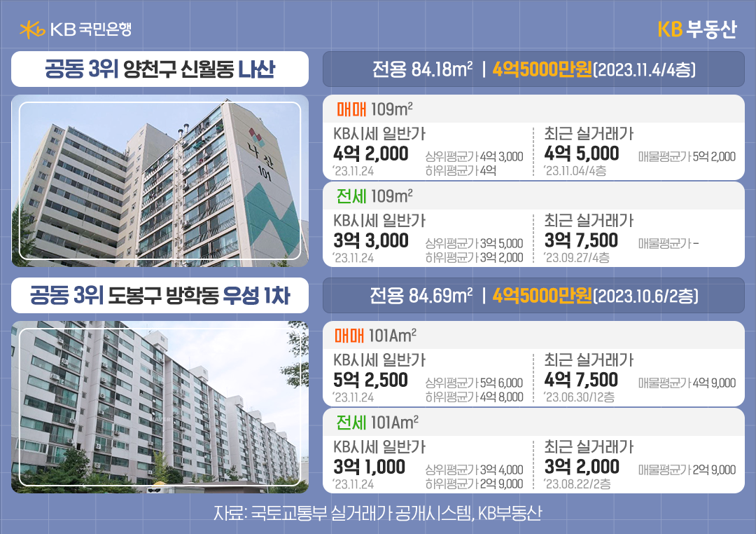 서울에서 가장 싼 30평대 아파트 10개 단지 중 공동 3위인 양천구 신월동 나산 아파트와 도봉구 방학동 우성 1차아파트의 사진과 정보를 보여주고 있다.