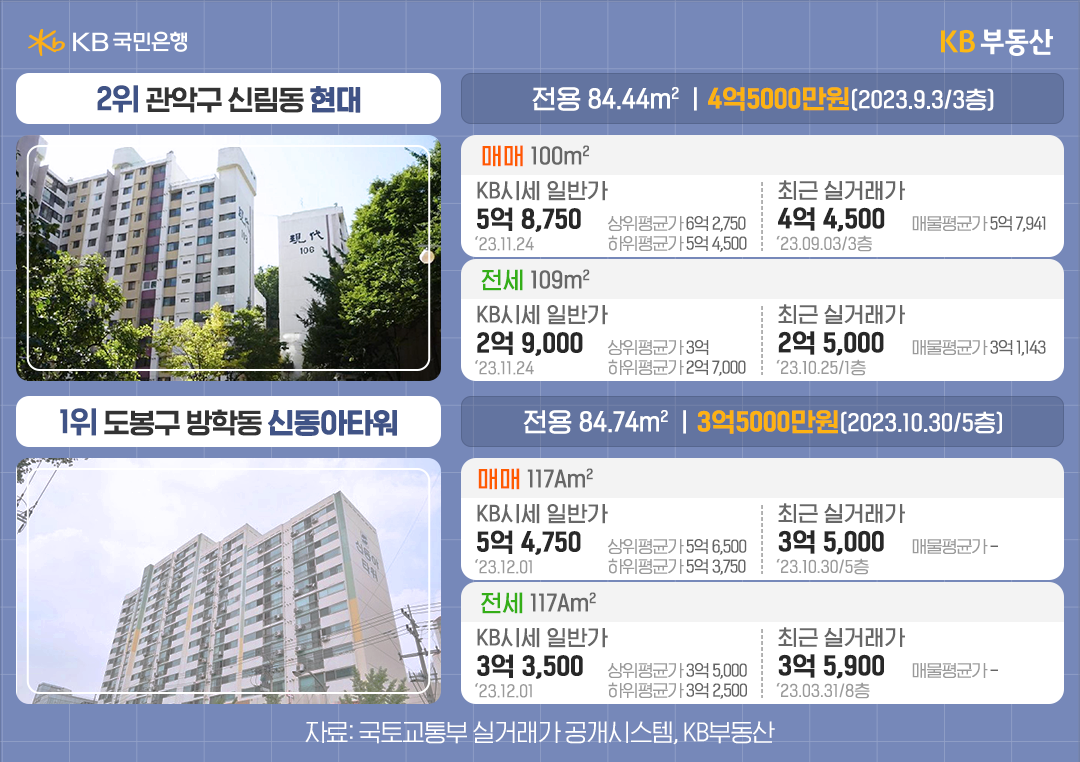 서울에서 가장 싼 30평대 아파트 10개 단지 중 2위, 1위인 관악구 신림동 현대아파트와 도봉구 방학동 신동아타워 아파트의 사진과 정보를 보여주고 있다.