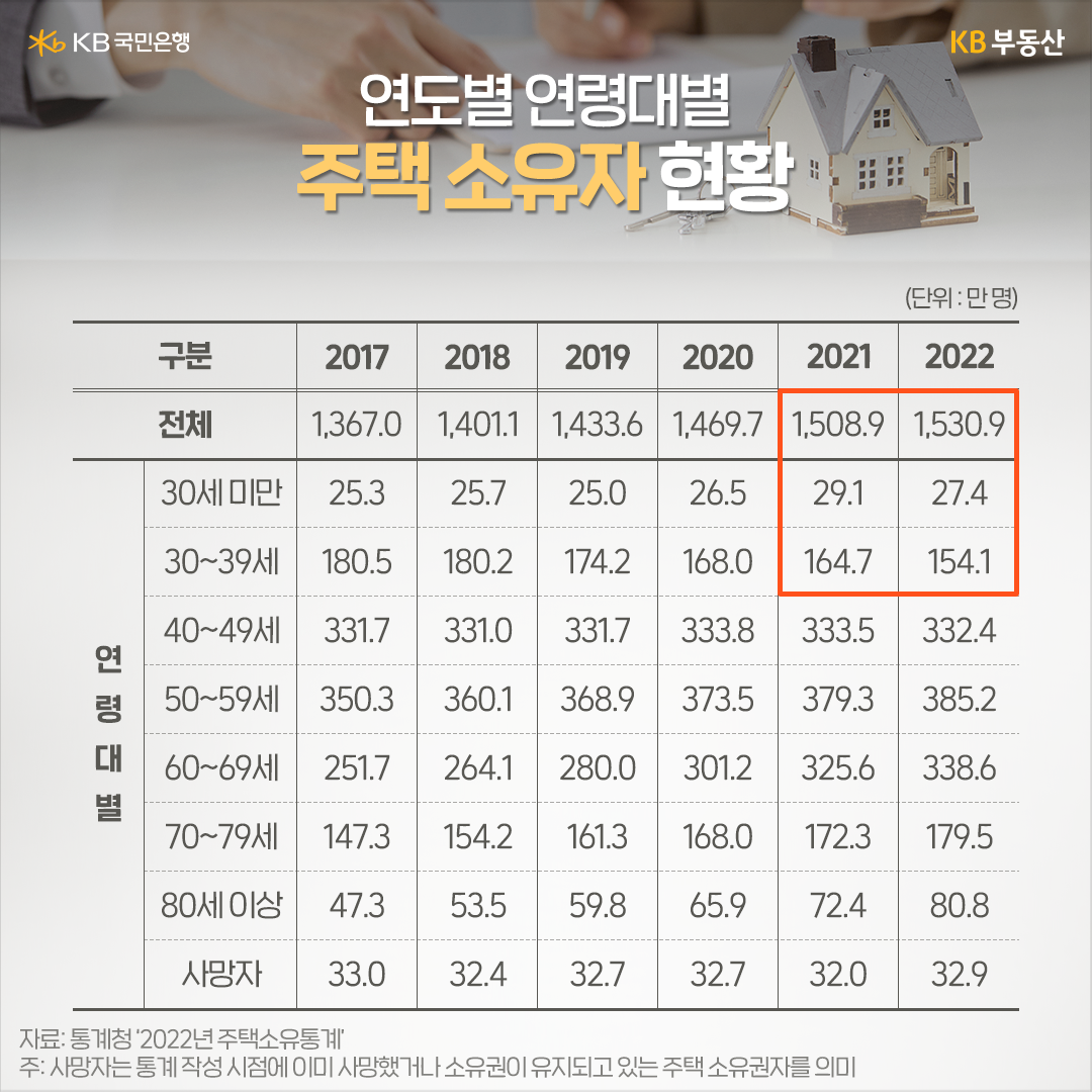 연도별 연령대별 주택 소유자 현황을 표로 정리하였다.