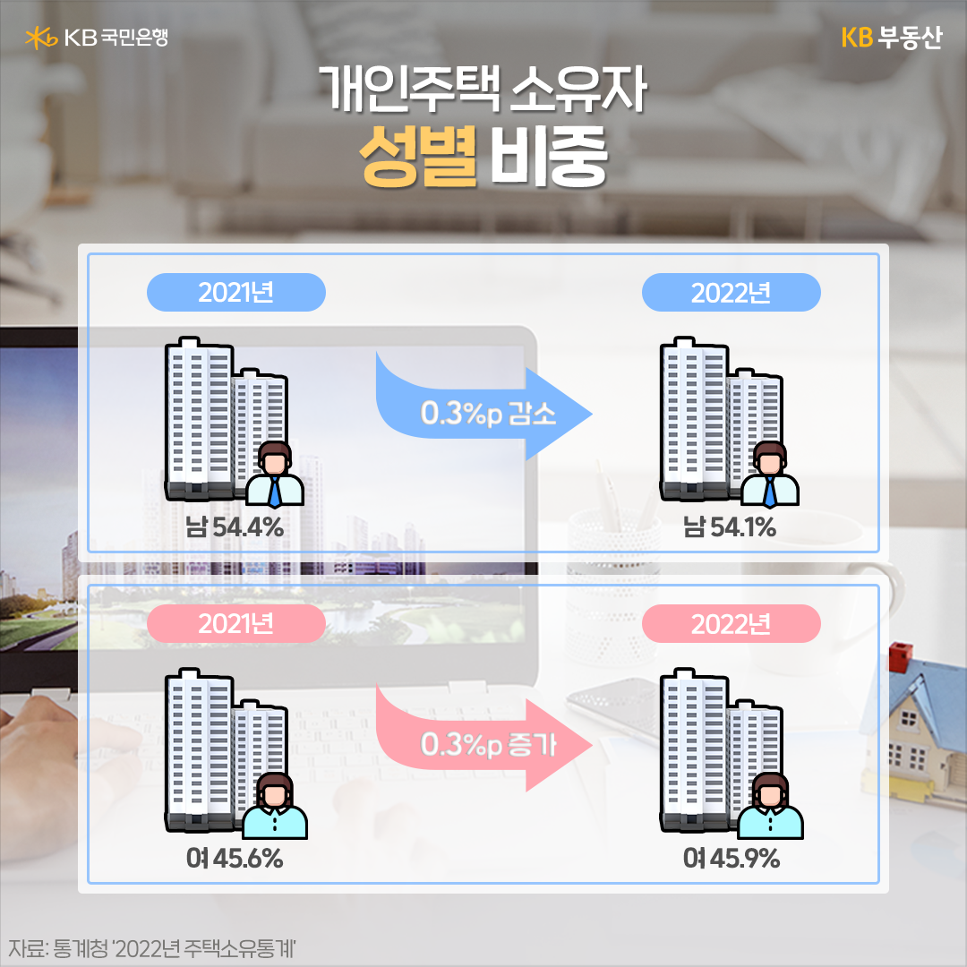 개인주택 소유자 성별 비중이 2021년과 2022년을 기준으로 설명하고 있다.