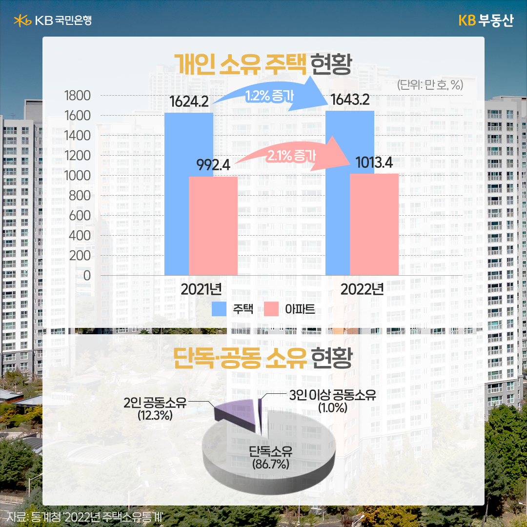 주택과 아파트를 개인 소유 주택과 단독, 공동 소유 현황으로 나누어 그래프로 정리하였다.