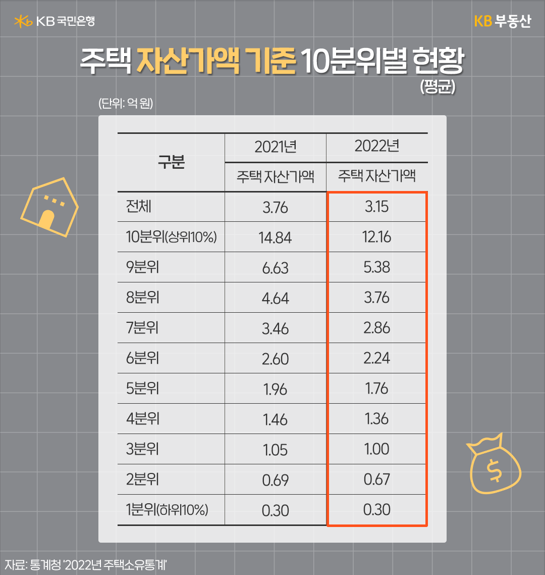 주택 자산가액 기준 10분위별 현황을 평균내어 21년과 22년으로 구분 짓고 10분위로 나누어 설명하고 있다.