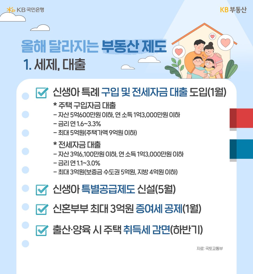 올해는 '출산 가구'의 부담을 덜고 집 걱정 없이 아이를 키울 수 있는 여건을 조성하는 등 혼인, 출산을 장려하는 부동산 지원 정책이 추진될 예정입니다. 대표적인 정책이 바로 신생아를 출산한 가구에 '주택구입' 및 '전세자금 융자'를 지원하는 내용의 '신생아' 특례 구입, '전세자금 대출' 제도입니다.