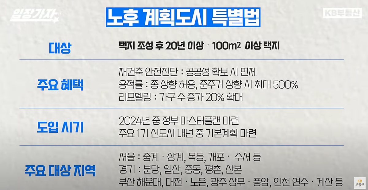 '1.10 대책'에 앞서 '12월 8일'에는 '노후계획도시특별법'(1기 신도시 특별법)이 국회 본회의를 통과하면서 재건축 단지에 대한 기대감이 커졌습니다