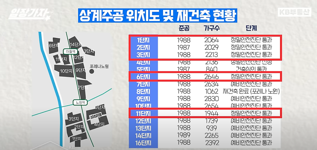 지난해 12월 6일에는 '상계주공 11단지' 단지가 재건축 정밀안전진단에서 D등급을 받아 조건부로 통과했습니다. 상계주공 11단지와 같이 조건부로 통과한 중계주공4 등을 합치면 '안전진단'을 통과한 단지가 총 14곳에 이릅니다.