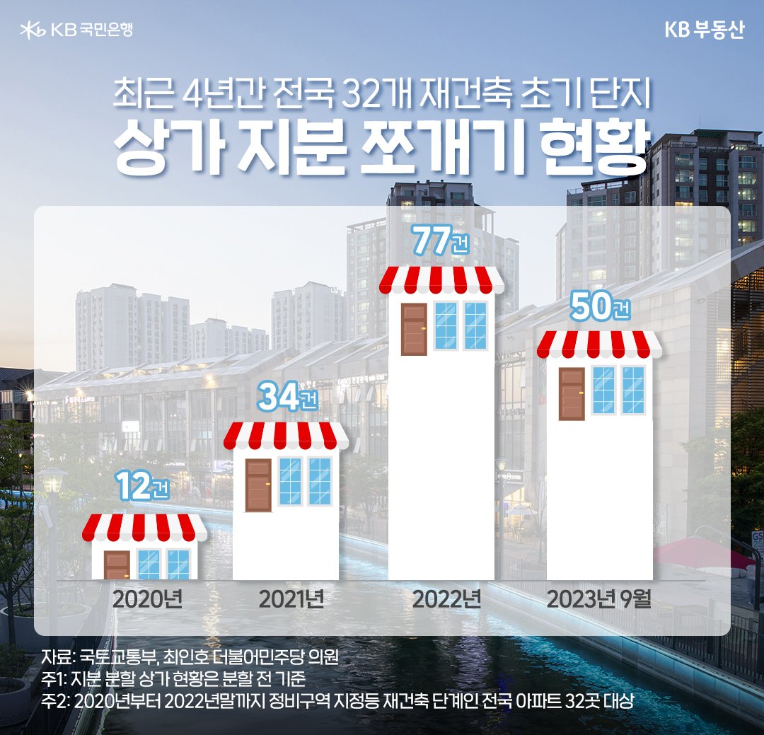 최근 4년간 상가 지분 쪼개기 현황에 대한 표를 중심으로 뒷배경에는 신규 아파트 단지가 나타나있다.
