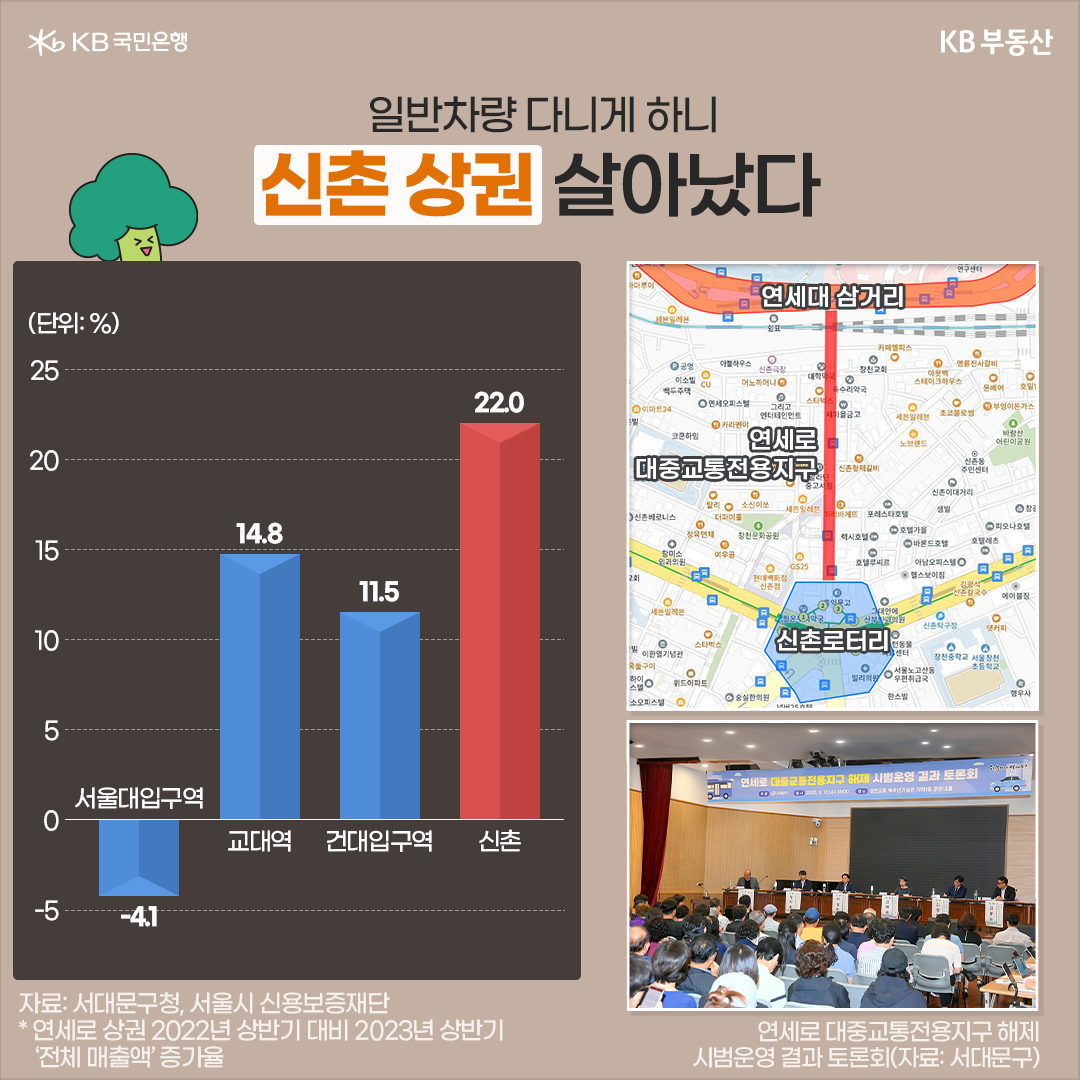 2022년 상반기 대비 2023년 상반기 신촌 연세로 상권의 전채 매출액은 22% 늘어, 서울대입구역(-4.1%), 교대역(14.8%), 건대입구역(11.5%)에 비해 월등히 증가한 것으로 나타났습니다.