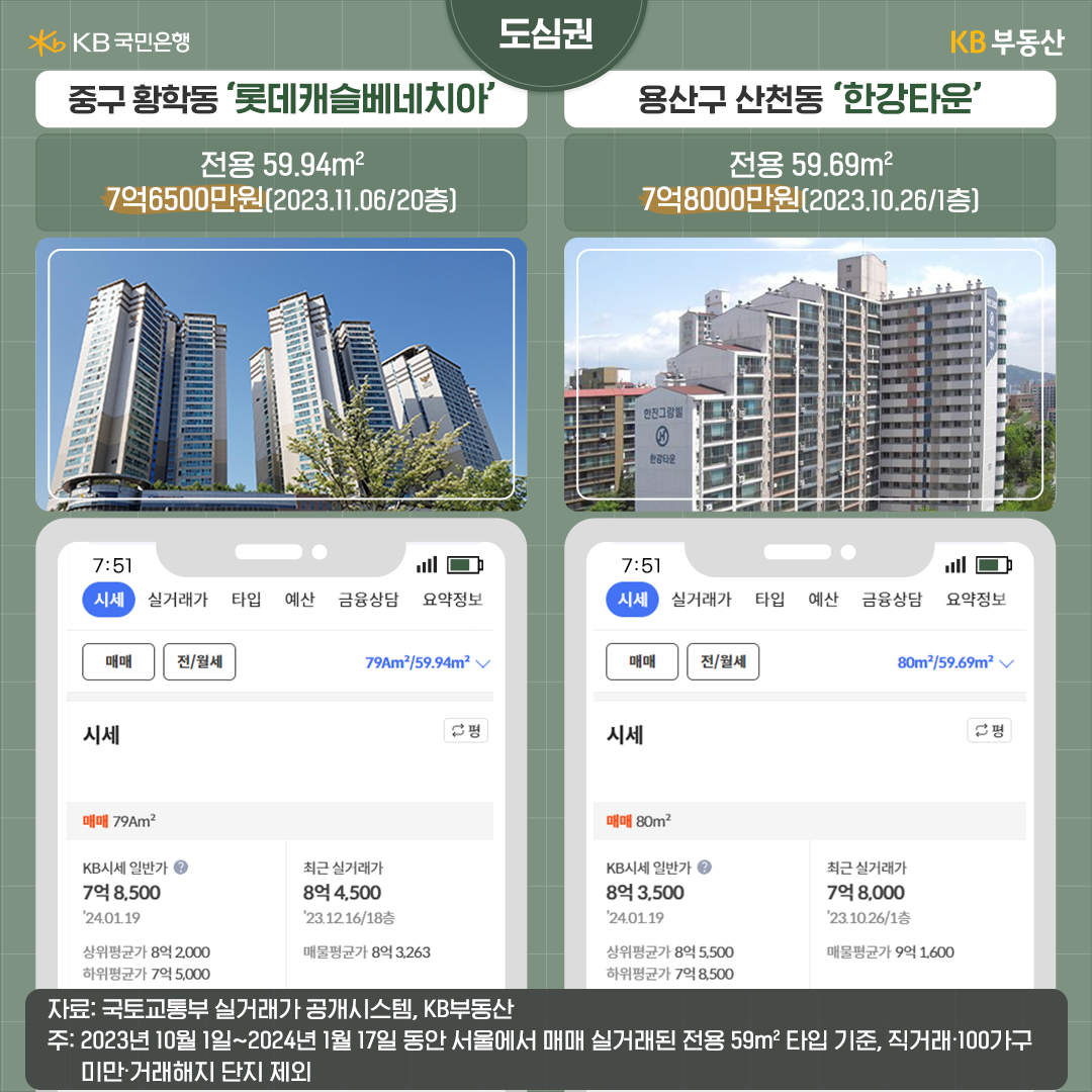 서울 종로구, 중구, 용산구 등 도심권에서 가장 가격이 낮게 거래된 아파트는 '중구'와 '용산구'에 위치해 있었습니다. 그중 한 곳은 2008년에 입주해 올해 17년차가 된 1870세대 규모의 주상복합 아파트인 중구 황학동 ‘롯데캐슬베네치아’ 입니다.