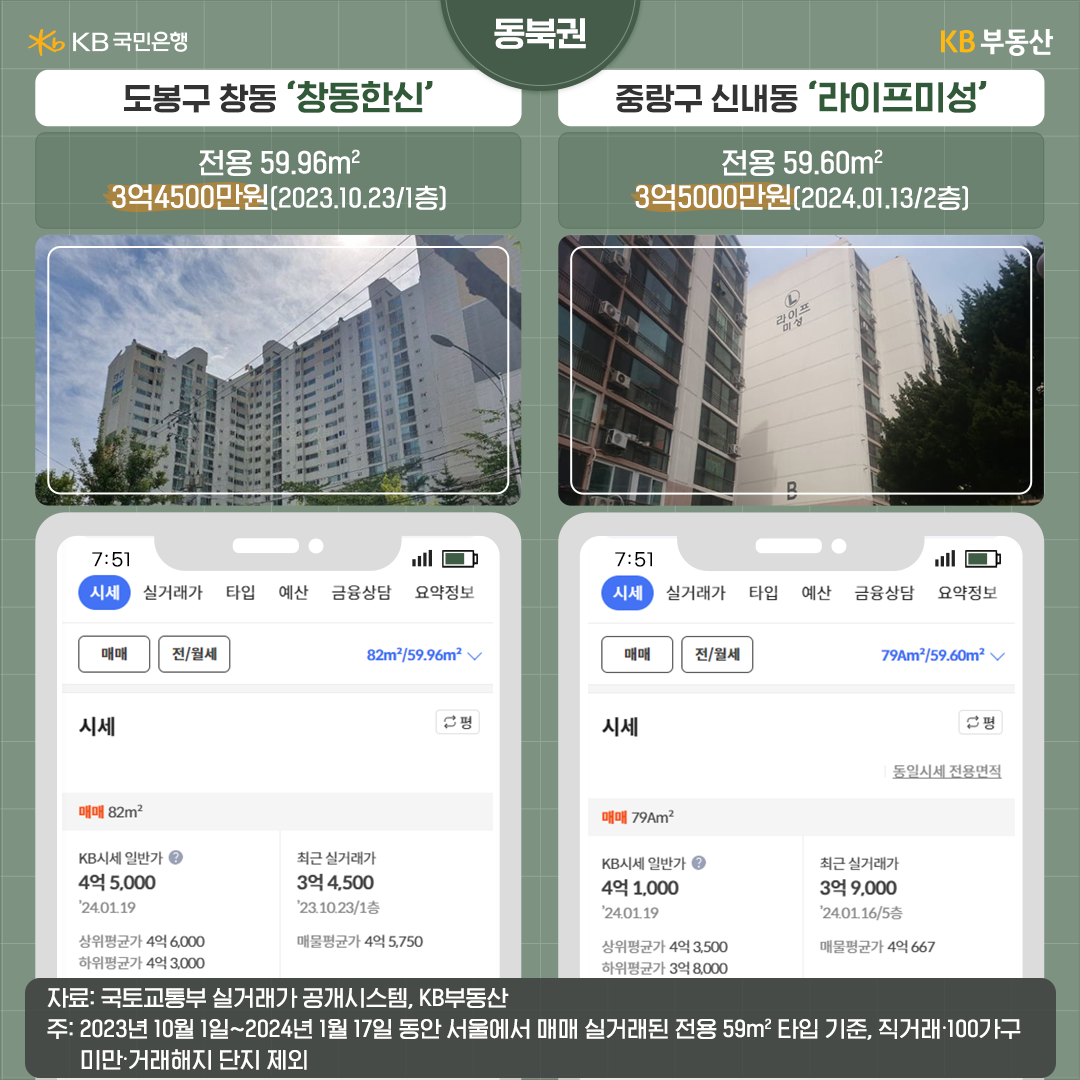 '동북권'에서 집값 낮은 20평대 '아파트'는 도봉구와 중랑구에 위치해 있습니다. 그 중 한 곳인 도봉구 창동 ‘창동한신’ 아파트는 1999년에 입주한 26년차 아파트로 총 121세대의 소규모 단지입니다. 