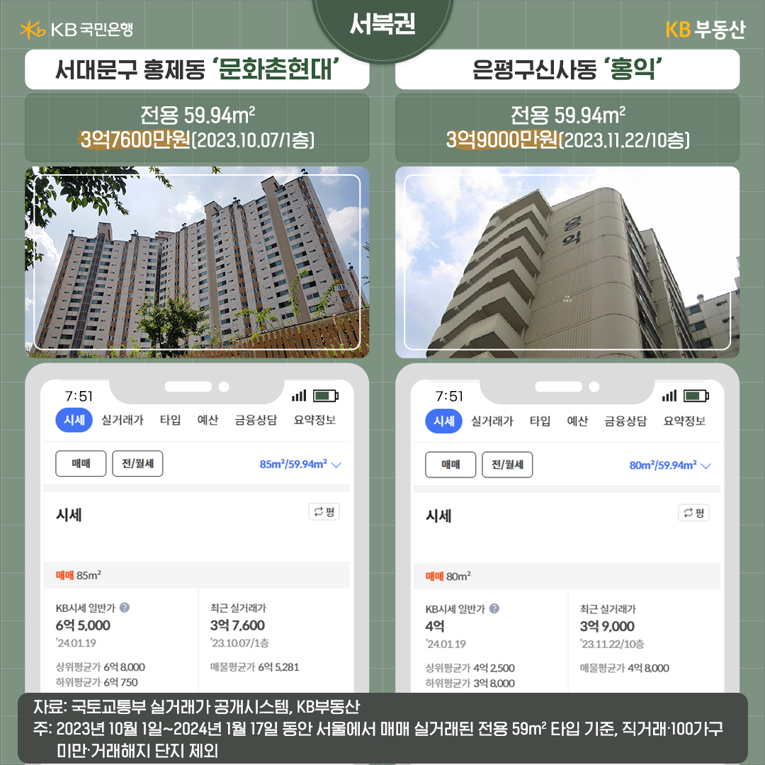 서북권(은평구, 서대문구, 마포구)에서 가장 아파트값이 낮게 거래된 20평대 아파트는 '서대문구'와 '은평구'에서 찾아볼 수 있었습니다. 