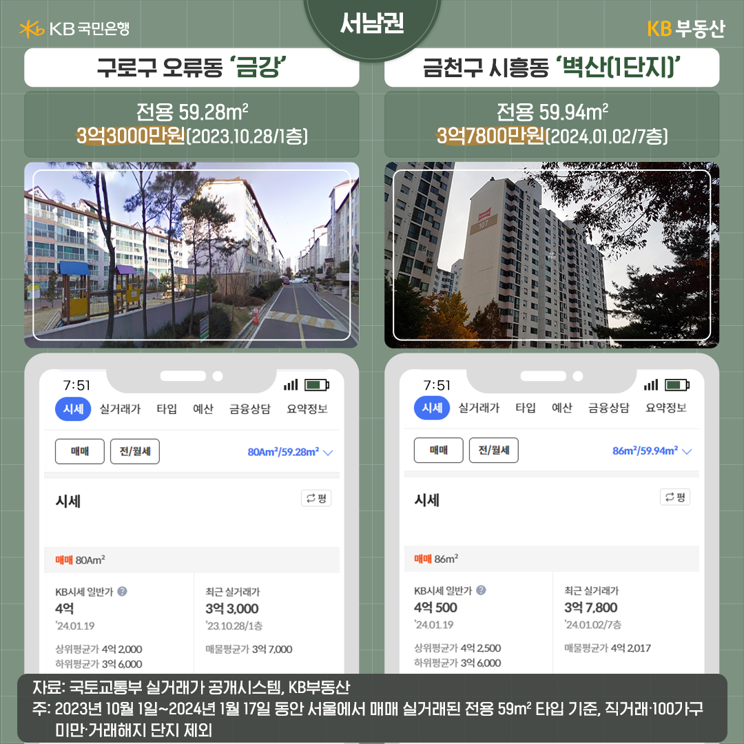 '서남권'에서 가장 가격이 낮은 20평대 단지들이 위치해 있는 지역은 '구로구'와 '금천구'로 확인됐습니다. 구로구에서는 1996년대 입주해 올해 29년차를 맞이한 247세대 규모의 오류동 ‘금강’아파트로, 전용 59.28㎡가 지난해 10월 1층 물건이 3억3000만원에 실거래 됐습니다.
