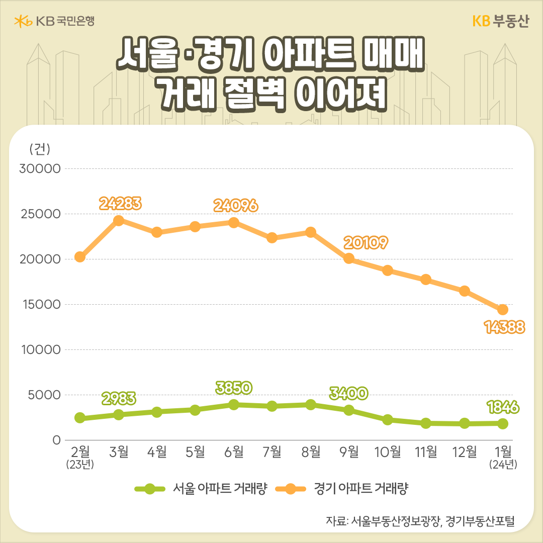 최근 '전국' 집값의 바로미터라 불리는 '서울', 경기 등 '수도권' '아파트'시장이 다시 얼어붙으며 거래절벽이 이어지고 있습니다. 