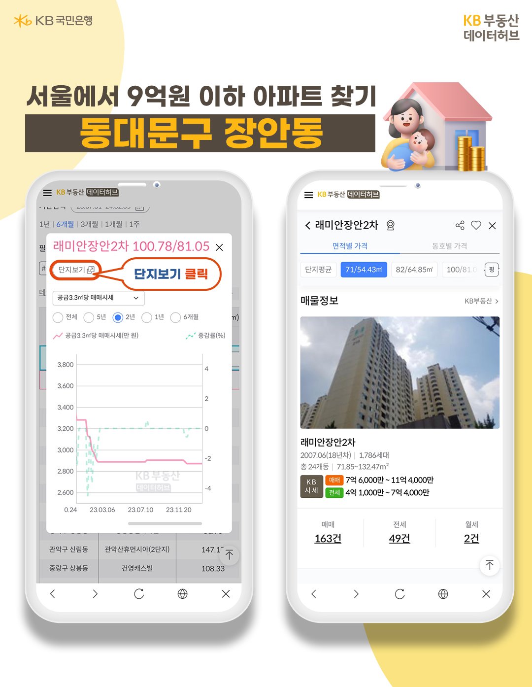 서울에 대규모 9억원 이하 아파트는 신축보단 구축이 더 많습니다. 그 중 '동대문구 장안동' '래미안장안2차'는 전용면적 81㎡ 시세가 8억7,500만원입니다. 단지는 평지에 있고 바로 옆에 장평초, '은석초', '동국대사범중·고'가 있어 걸어서 통학할 수 있습니다. 또 역세권은 아니지만 서울지하철 7호선 '용마산역'을 이용할 수 있고 동부간선도로 접근성도 좋습니다. '홈플러스 면목점'과 중랑천체육공원도 있습니다.