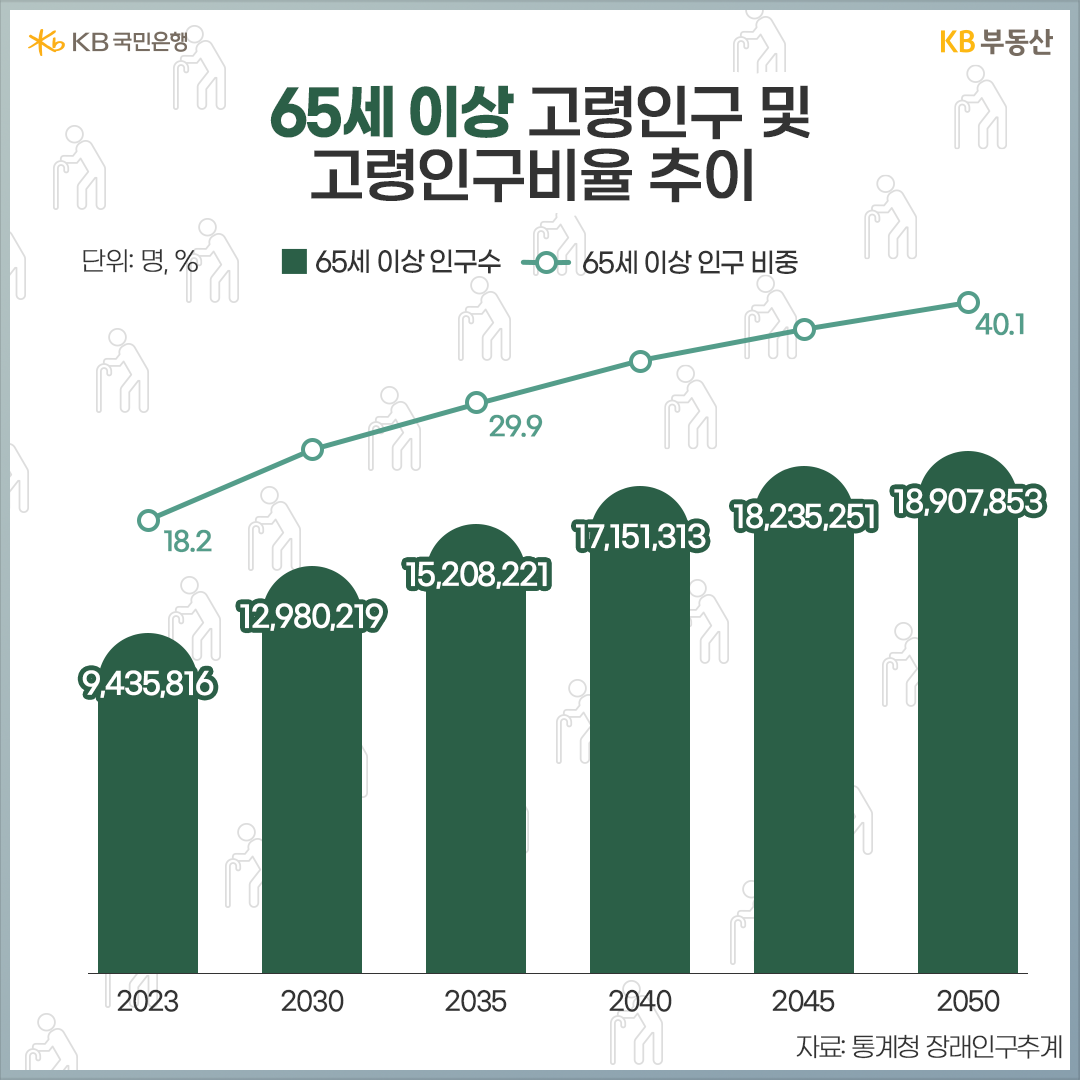 급증하는 '고령인구'로 '시니어타운'에 대한 수요가 늘고 있습니다. '통계청' '장래인구추계' 정보에 따르면, 65세 이상 국내 고령 인구수는 2023년 943만5,816명에서 2025년 1,051만3,907명으로 2년새 1,000만명이 돌파할 것으로 보입니다. 또한 2035년 1,520만8,221명을 거쳐 2050년엔 1,890만7,853명에 달할 전망입니다.