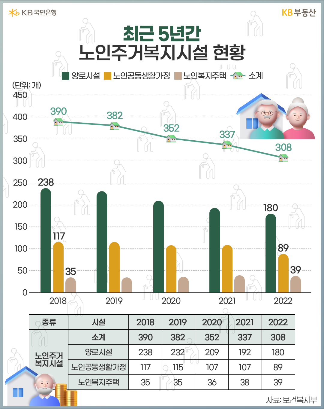 늘어나는 '고령인구'에 비해 노인들을 위한 '주거시설'은 턱없이 부족하다는 평가입니다. '보건복지부'가 발표한 ‘2023 노인복지시설 현황’ 자료에 따르면, 국내 노인주거 복지시설수는 2018년 390개에서 2022년 308개로 지속적으로 줄어드는 추세입니다. 시니어타운으로 불리는 노인복지주택수는 2018년 35곳에서 2022년 39곳으로 4년간 4곳이 늘어난 게 전부이고요.
