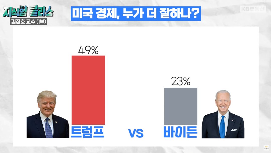 '트럼프'와 '바이든' 정책의 차이점이라면 '기후 위기'에 대한 의견을 꼽을 수 있는데요. 트럼프는 기후 위기에 대해 정부가 규제하더라도 달라지지 않을 것이라는 입장인 반면, 바이든은 기후 문제 해결을 위해 정부가 나서야 한다는 입장을 갖고 있습니다. 그리고 동맹에 대한 태도도 다릅니다. 트럼프는 1930년대 이전 미국 기조와 비슷한데, 기본적으로 고립주의를 표방해 동맹이 없다고 볼 수 있습니다. 반면, 바이든은 2차 대전 이후 유지한 '세계의 경찰' 역할을 그대로 이어가기를 원합니다.
