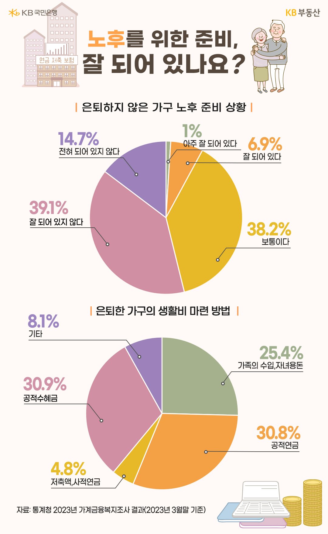 '통계청'이 '금융감독원', 한국은행과 조사해 지난해 12월 발표한 ‘2023년 가계 금융복지조사 결과’에 따르면, 가구주가 은퇴하지 않은 가구에서 생각하는 은퇴 후 필요한 월 평균 적정 생활비는 324만원, 최소 생활비는 231만원으로 조사됐습니다. 전년 대비 11만원 증가했습니다.  하지만 가구주와 배우자의 노후를 위한 준비 사항이 ‘아주 잘 되어 있거나 잘 되어 있는 가구’는 7.9%에 그쳤고, '전혀 되어 있지 않거나 잘 되어 있지 않은 가구'는 53.8%로 조사됐습니다. 가구주가 은퇴한 가구에서도 생활비 충당 정도가 ‘여유있다’는 10.5%에 불과했으며, ‘부족하다’는 58.4%로 집계됐습니다. 결국 은퇴한 가구나 하지 않은 가구 모두 절반 이상은 노후 준비가 잘 되어 있지 않은 것으로 조사됐습니다.  가구주가 은퇴한 가구에서 '생활비'를 마련하는 방법으로는 기초연금 및 기초생활보장수급금 등과 같은 '공적 수혜금'(30.9%)이 가장 큰 비중을 차지했습니다. 국민연금 같은 '공적 연금'(30.8%)도 비슷한 비율을 보였고요. 그 다음이 '가족의 수입 및 자녀 등의 용돈'(25.4%)이었으며, ‘개인 저축액, 사적연금’도 4.8%를 차지했습니다.