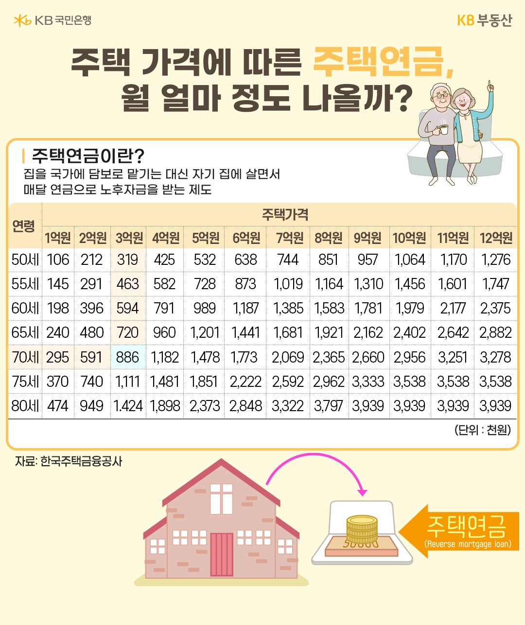 우선 고려해 볼 수 있는 방법은 '주택연금'에 가입하는 방법입니다. '주택연금'은 집을 국가에 담보로 맡기는 대신 자기 집에 살면서 매달 연금방식으로 노후생활자금을 지원받을 수 있는 제도인데요. 본인 또는 배우자의 나이가 55세 이상인 주택 소유자가 공시가격 12억원 미만인 주택(일반주택, 노인복지주택, 주거형 오피스텔)을 소유한 경우, 주택연금에 가입할 수 있습니다.