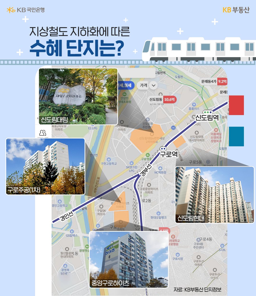 국토교통부는 오는 3월 '종합계획' 수립 작업을 시작해 올해 안에 선도사업 용지를 선정할 계획입니다. 다른 노선도 2025년까지 선정할 예정입니다. 구체적인 지하화 선도 사업지가 정해진 것은 아니지만, 여러 노선이 물망에 오르면서 지하화에 따른 수혜 지역에도 관심이 높아지고 있습니다.  그동안 주거 여건이 좋지 않았던 곳이 철도 부지가 공원으로 개발된다면 주거 환경이 쾌적 해지고 탁 트인 전망을 누릴 수 있게 돼 삶의 질도 상승할 수 있을텐데요. '경인선'과 경부선이 모두 지나는 곳은 영등포구와 구로구입니다.  1호선 구로역 구로동 신도림현대 전용 80㎡가 7억9,000만원에서 거래됐는데요. 직전 거래가는 12월 6억9,200만원에서 9,800만원 올랐습니다. '구로주공(1차) 전용' 73㎡도 7억4,000만원(1월)에 거래돼 지난해 10월 7억2,000만원에서 2,000만원 높은 가격에 거래됐습니다.  구로동 중앙하이츠 전용 70㎡는 1월 5억9,800만원에 팔려 5억300만원(2023년 11월)보다 9,500만원 올랐습니다. 영등포구 신도림동에서는 신도림대림(2차) 전용 84㎡가 2월 10억3,000만원에 거래됐는데요. 직전 거래인 1월 10억1,000만원보다 2,000만원 오른 가격입니다.