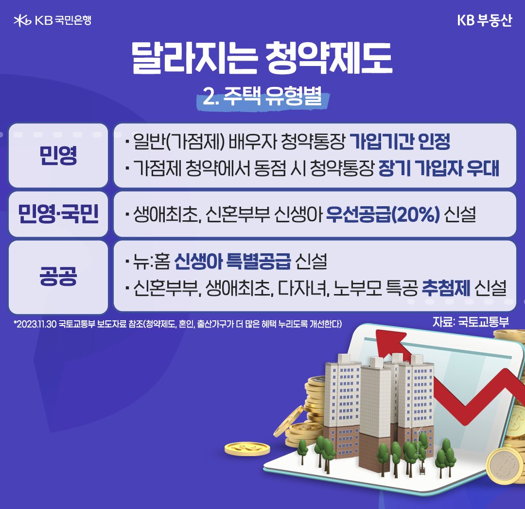 그리고 공통으로 적용되는 항목 외에 '주택 유형'별로 다르게 적용되는 항목도 있습니다. '민영주택' 청약 시 배우자 통장 가입 기간을 합산합니다. 그동안 결혼한 부부 중 한 명은 청약통장을 해지했는데요. 앞으로 민간 일반공급 가점제에서 청약통장 가입기간 점수를 산정할 때 배우자 통장 보유 기간에 따라 최대 3점까지 인정합니다. 또한 노부모, 일반 등 가점제 청약에서 동점이 발생할 시 청약통장 장기 가입자가 우선 당첨됩니다.  앞으로 신혼부부, 생애최초 특공 물량 중 일부는 신생아가 있는 가구에 먼저 배정됩니다. 신생아 우선공급은 '민영', '국민주택' 모두 해당되는데요. 신혼 및 생애최초 물량 중 20%가 배정됩니다. 공고일로부터 2년 이내 임신, 출산이 증명되는 경우, 우선공급 자격이 주어집니다.  '공공주택'을 대상으로는 뉴:홈에서 신생아특별공급이 신설됩니다. 