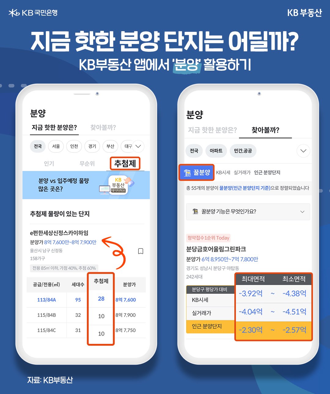 그렇다면 '분양 정보'는 어떻게 얻을 수 있을까요?' KB부동산 앱'에서 홈>빠른메뉴>분양을 클릭하면 최근 가장 많이 본 인기 분양 단지는 물론, 무순위 접수 단지, 추첨제 분양 단지 등 최신 청약 정보를 확인할 수 있습니다. 추첨제를 클릭하면, 각 분양 단지 상세화면에서 단지별 추첨제 적용 비율과 세대 수도 확인할 수 있습니다.  그리고 ‘찾아볼까?’에서는 지역, 주택 유형, 공급 유형을 선택해 원하는 분양 단지를 검색해 볼 수 있습니다. 세대수가 많은 단지, 분양가(높은 가격, 낮은 가격), 분양일정순으로 정렬해 관심있는 단지를 우선적으로 살펴볼 수 있습니다.  또한 ‘꿀분양’은 분양하는 지역 평당가 데이터를 기준으로 분양을 분석해 주변 시세 대비 분양가가 낮아 가격 메리트가 있는 단지를 보여줍니다. 이 때 비교군을 KB시세, 실거래가, 인근 분양단지 등 원하는 기준에 따라 선택해 찾을 수 있습니다.