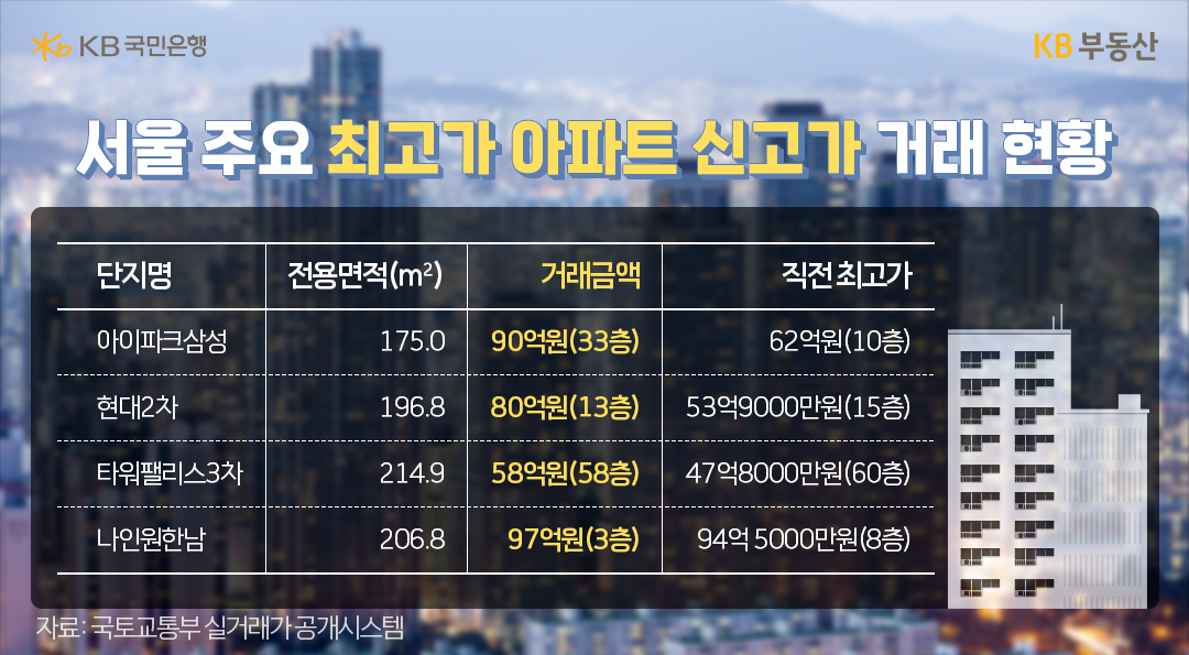 이 같은 부동산시장 침체에도 불구하고 '50억원' 이상 '초고가 아파트'들에선 신고가 거래 행진이 잇따르고 있습니다.  서울 강남구 삼성동에 위치한 ‘아이파크삼성’ 전용 175.0㎡는 지난 1월 90억원(33층)에 거래됐습니다. 같은 평형대가 지난해 7월 62억원(10층)에 거래된 이후 6개월 만에 30억원 가까이 오르면서 신고가를 경신한 것입니다.  압구정동 ‘현대2차’ 전용 196.8㎡도 지난 2월 80억원(13층)에 거래되며 신고가를 기록했는데요. 2021년 1월 직전거래가인 53억9000만원(15층)에서 26억원가량 상승한 금액입니다. 도곡동 ‘타워팰리스3차’ 전용 214.9㎡ 또한 지난 2월 58억원(58층)에 팔리면서 신고가를 찍었습니다. 전고가는 2021년 6월 47억8000만원(60층)으로 10억 이상 뛰어 거래된 것입니다.  용산구에서는 '나인원한남' 전용 206.8㎡이 97억원(3층)에 거래되며 2022년 11월 이뤄진 최고가(94억5000만원/8층)보다 2억원 이상 오른 가격으로 신고가를 경신했습니다.