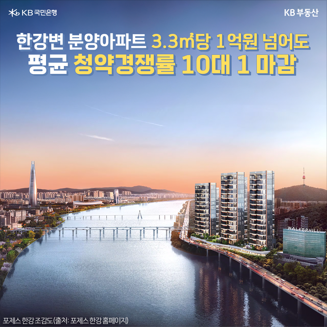 '포제스 한강 조감도'가 찍힌 이미지. '초고가 아파트'에 대한 인기는 최근 분양시장에서도 찾아볼 수 있습니다. 역대 최고가로 분양하는 단지들임에도 불구하고 수요자들이 거침없이 청약에 나서고 있는 모습입니다.  지난 1월 서울 광진구 광장동에서 분양한 ‘포제스 한강’은 106가구 모집에 순위 내 1062개의 청약 통장이 모이며 평균 10.0대 1의 경쟁률을 기록했습니다. 강북지역에서 최초로 3.3㎡당 분양가가 1억원 넘게 책정돼 전용 84㎡가 32억~44억원대, 전용 115㎡가 52억∼63억원대, 펜트하우스인 전용 244㎡는 150억~160억원 선이었음에도 말이죠. 또한 당첨 가점도 84점 만점 기준으로 전용 84㎡가 최저 59점에서 최고 74점을 기록해 높은 수준이었습니다.  지난 2월 서초구 잠원동에서 청약을 받은 ‘메이플자이’ 역시 1순위에서 81가구 모집에 3만5828명이 몰려 평균 경쟁률 442대 1을 기록했습니다. 3.3㎡당 분양가가 6705만원 수준으로 전국 평균 분양가(1700만원대)보다 4배 가까이 비쌌지만 높은 청약 경쟁률을 보인 것이죠.
