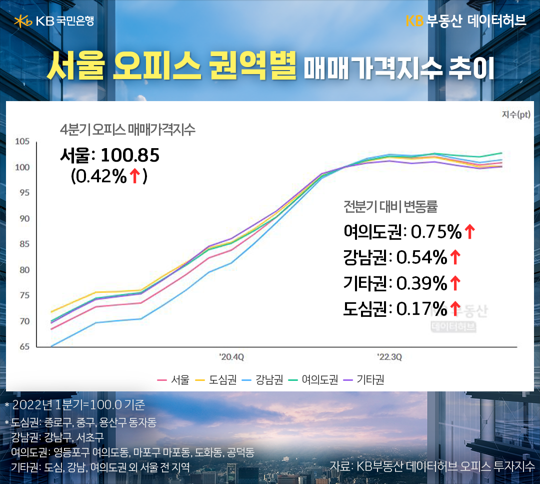 KB부동산에서는 분기마다 상업용 오피스 시장 동향을 파악할 수 있는 ‘KB오피스 투자지수’를 발표하고 있습니다. 서울 소재 연면적 3,300㎡ 이상 오피스 빌딩 실거래 자료를 바탕으로 산출한 매매가격지수는 오피스 매매가격 추이를 파악할 수 있는데요. 지난해 4분기 서울 매매가격지수는 100.85로 전분기(100.43)에서 0.42% 상승했습니다. 이는 2분기(-0.80%), 3분기(-0.77%)에서 상승세로 돌아선 것입니다.