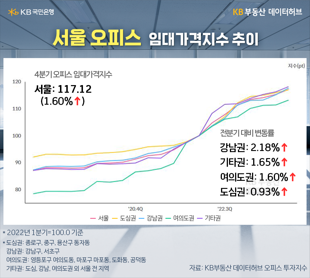 '오피스 임대료' 추이를 알 수 있는 '임대가격지수'는 매매가격지수보다 상승폭이 더 가파릅니다. 임대가격지수는 서울 소재 연면적 1만㎡ 이상 오피스 빌딩을 대상으로 지수를 산출하는데요. 개별 오피스의 보증금, 임대료, 관리비, 렌트프리(일정기간 무상임대), 전용률을 반영한 '실질임대료'를 기준으로 연면적에 가중치를 부여해 계산합니다.  서울 '임대가격지수'는 지난해 4분기 117.12로 전분기에 비해 1.60% 올랐습니다. 권역별로는 강남권의 상승이 눈에 띕니다. 3분기 대비 2.18% 상승한 117.64로 조사됐습니다. 그리고 도심과 강남, 여의도 업무지구를 제외한 기타권(구로, 강동, 송파 등 포함)도 3분기 대비 1.65% 상승한 118.18을 나타냈습니다.
