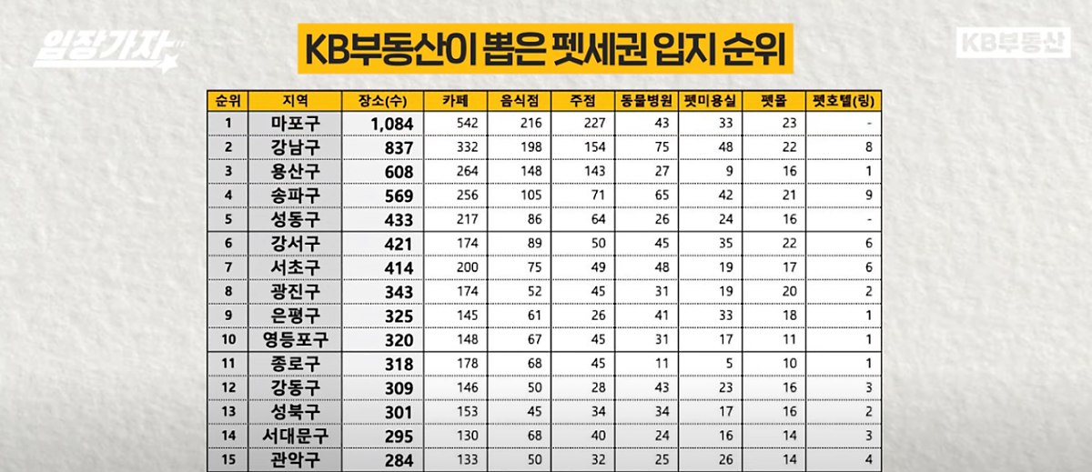 KB부동산이 뽑은 '펫세권' 입지 순위.  KB부동산에 따르면 서울지역 펫세권 업체 8,873곳의 업종별 현황을 분석한 결과 '마포구'(1084개), '강남구'(837개), '용산구'(608개) 순으로 펫세권 업종이 밀집한 것으로 나타났습니다.  이들 3개구는 반려동물과 함께 입장할 수 있는 카페·음식점·주점 수가 많은 것으로 조사됐습니다.