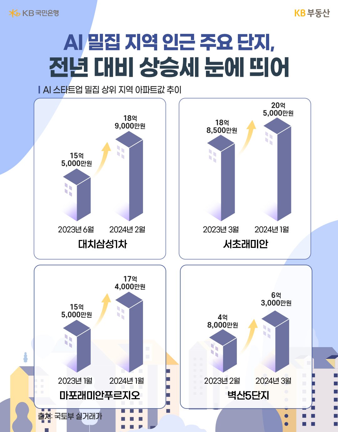 첨단 기업의 영향은 앞서 언급했던 지역 외에서도 쉽게 찾아볼 수 있습니다. 지난해 3월, 정부에서는 경기도 용인시 처인구 남사∙이동읍 일대 710만㎡ 부지를 국가산단 후보지로 선정한다고 발표한 바 있는데요. 여기에 삼성전자가 2042년까지 300조원을 투자해 반도체 제조공장을 설립한다는 소식에 용인 일대 집값이 크게 뛰었습니다.  소위 이러한 추세는 시장에 ‘반세권(반도체+역세권)’, ‘삼세권(삼성전자+역세권)’이란 새로운 신조어까지 만들 정도로 센세이셔널했는데요. 단순히 삼성전자라는 기업이 들어오는 데 그치는 것이 아니라 이를 통해 인접 지역에 향후 수백조원의 직∙간접 생산 유발 효과가 생겨났기 때문입니다. 결국 해당 지역에 막대한 경제적 효과가 생기는 곳은 인근 집값에 영향을 미치기 마련이라 볼 수 있습니다.  실제로 AI 스타트업이 몰린 서울 강남∙서초∙마포, 경기 성남 등은 집값 하락기에도 가격 방어가 어느 정도 이뤄지는 모습입니다. 서울 강남구 대치동 '대치삼성1차' 전용 59㎡는 올해 2월 18억9,000만원으로 신고가를 썼습니다. 서초구 서초동 '서초래미안'의 경우, 전용 84㎡가 올해 1월 20억5,000만원에 실거래됐는데요. 해당 타입의 지난해 최저 매매 실거래가인 18억8,500만원보다 1억6500만원 상승한 금액입니다. 직전 실거래인 지난 12월 거래금액(20억원)보다도 5000만원이나 뛰었죠.