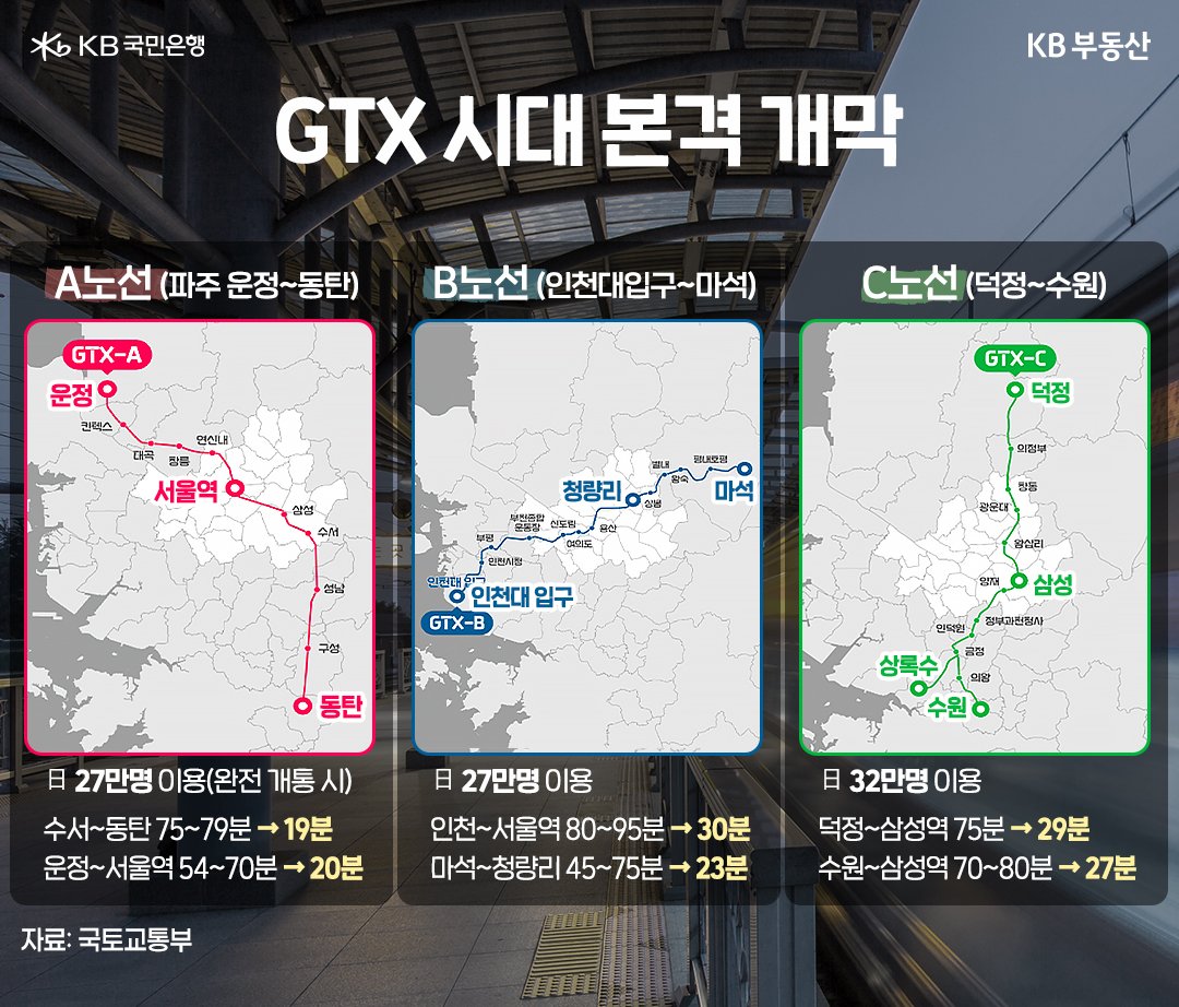'GTX-A노선'이 부분 개통되면서 GTX 시대가 본격화됩니다. 3월 30일 개통되는 GTX-A 수서~동탄 구간은 총 길이 39.7㎞이며, 수서, 성남, 구성(용인), 동탄 등 4개 역이 설치됐습니다. 이 구간이 개통되면 수서역에서 동탄역까지 19분만에 도착하게 되는데요. 출퇴근시 평균 17분, 그 외 시간대에는 평균 20분 간격으로 운행됩니다. 한편, GTX-A노선 중 운정~서울(32.4㎞)은 올해 하반기 개통 예정이며, 서울~삼성~수서(15.1㎞) 구간은 2028년 완전 개통을 목표로 공사가 진행 중에 있습니다.  'GTX-B'노선은 지난해 말 재정사업 구간(용산~상봉) 일부가 착공한 데 이어 지난 2월 민자사업 구간(인천대~용산) 실시협약안이 민간투자사업심의위원회를 통과했습니다. 향후 실시협약이 체결되면 올해 상반기 내 전 구간 착공이 가능할 것으로 보입니다. GTX-B노선은 인천대입구역에서 마석역까지 14개역을 정차하며 총 82.8㎞를 운행합니다. 올 상반기에 착공해 오는 2030년 개통을 목표로 추진됩니다.  'GTX-C'노선은 지난 1월 착공 기념식이 열리며 사업이 본격화됐습니다.