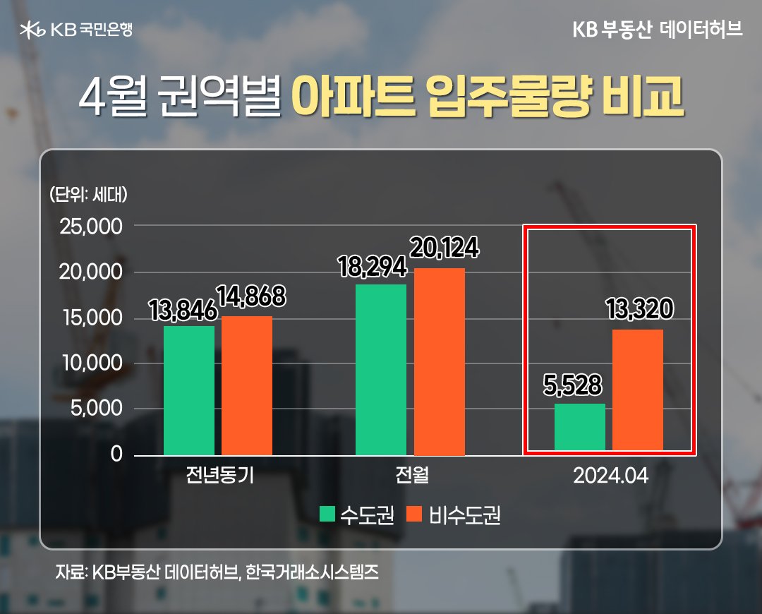 4월 전국 '아파트 입주물량'은 1만8848세대입니다. 이는 2023년 4월과 비교해 -34.4% 줄어든 물량이며, 지난 3월 입주물량보다는 -51.0% 감소한 수치입니다. 