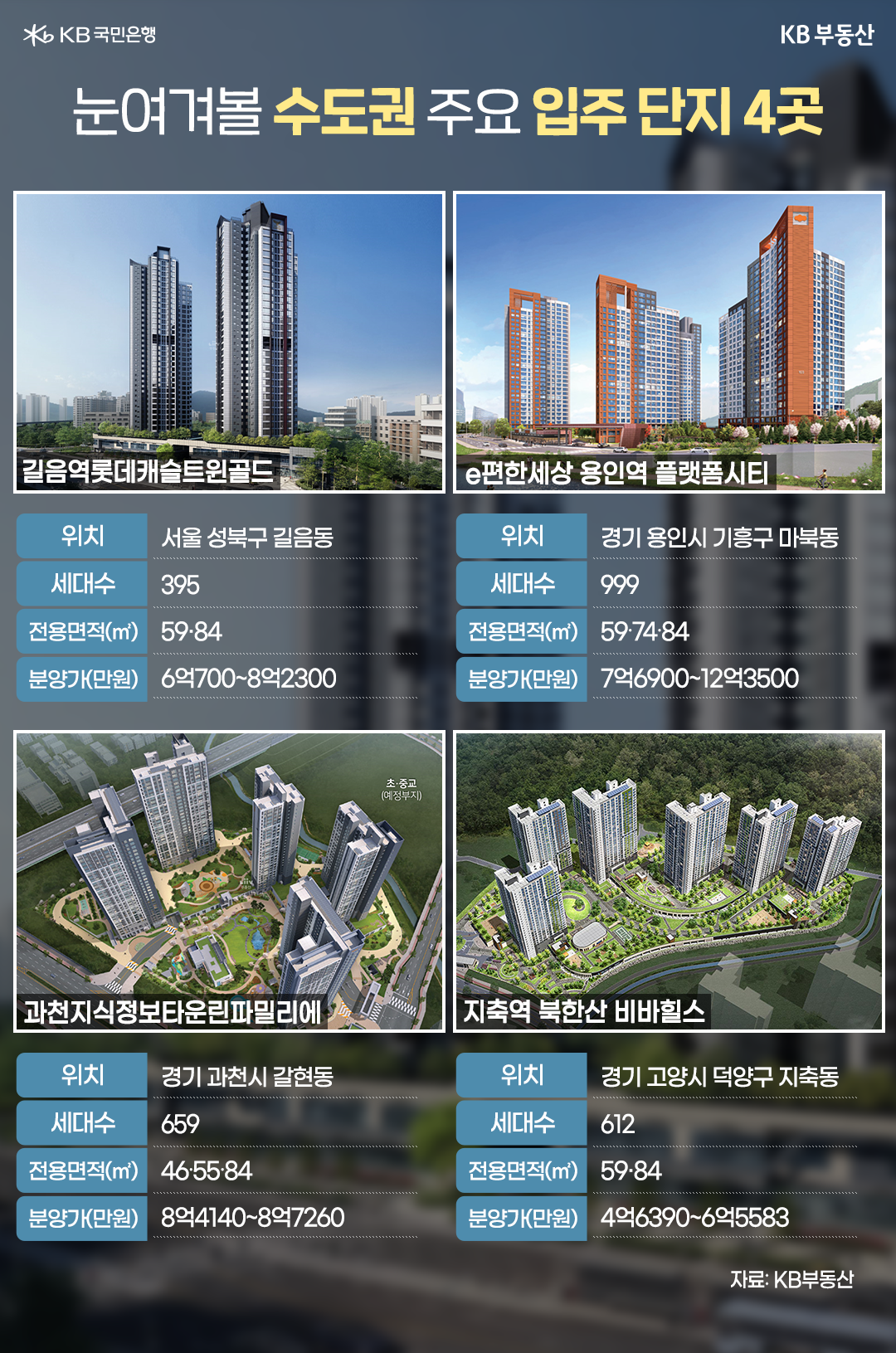 수도권에 4월 입주 예정인 아파트는 길음역 롯데캐슬트윈골드, E편한세상 용인역 플랫폼시티, 과천지식정보타운린파밀리에, 지축역 북한산 비바힐스가 있다.