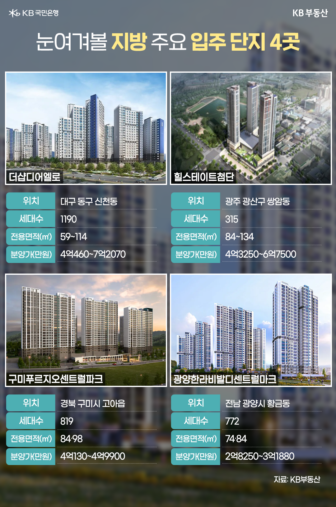 4월 지방 주요 입주단지로는 대구 더샵디어엘로, 광주 힐스테이트첨단, 구미 구미푸르지오센트럴파크, 전남 광양한라비발디센트럴마크가 있다.