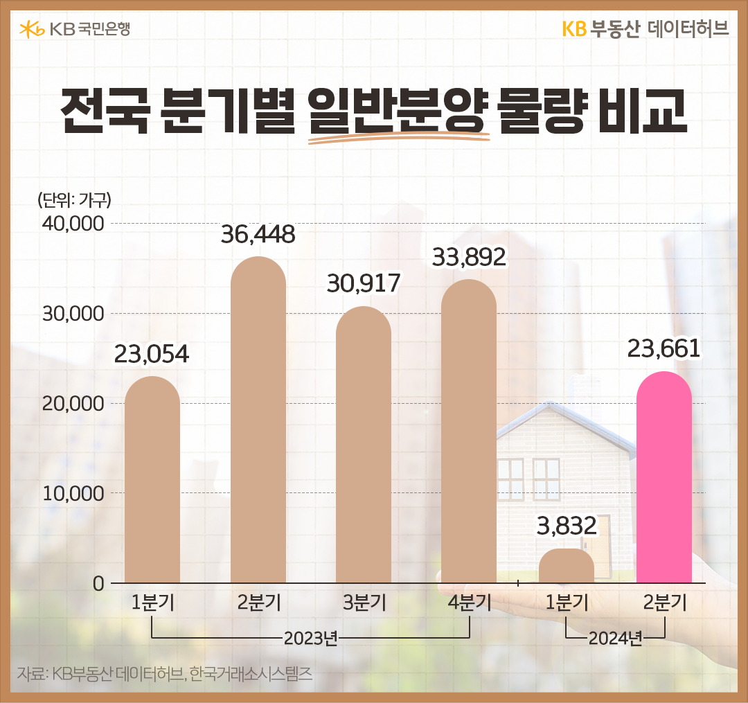 2분기 '전국 일반분양 물량'은 2만 3,661가구로 1분기 3,832 가구 대비 6.1배 늘었습니다.  전년도 동기와 비교하면 0.35배 줄어 지난해 1분기 2만 3,054 가구와 비슷한 수준입니다.