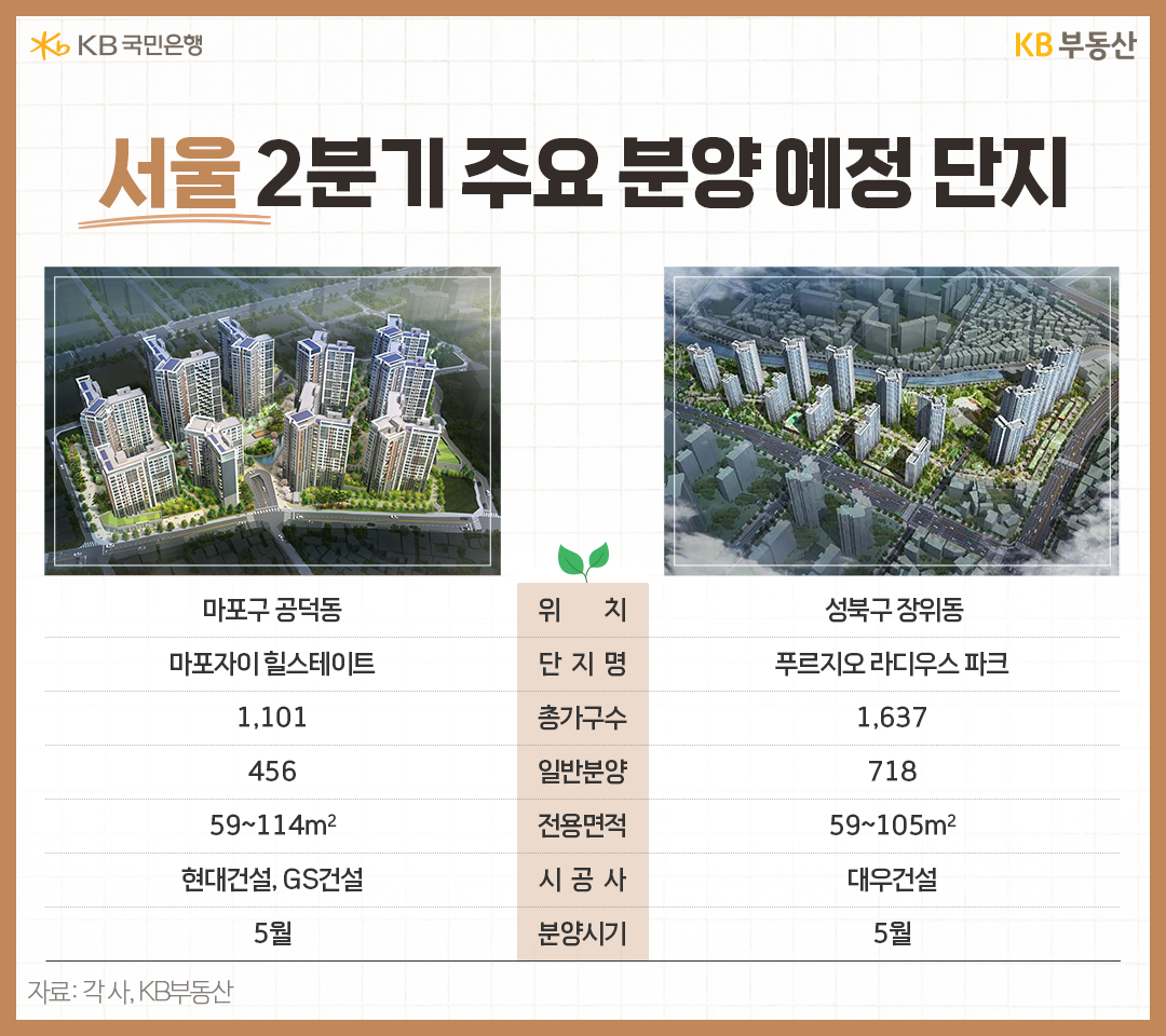 현대건설과 GS 건설은 5월 마포구 공덕동에 '마포자이 힐스테이트'를 분양합니다. 대우건설은 성복구 장위동 장위6구역을 재개발 해 '푸르지오 라디우스 파크'를 5월 말 분양할 계획입니다.